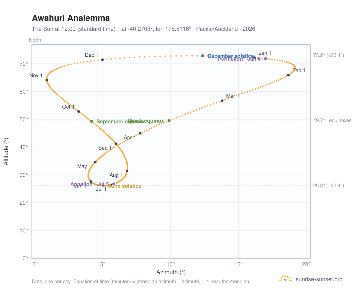 Awahuri analemma chart: the Sun at 12:00 (standard time) through the year