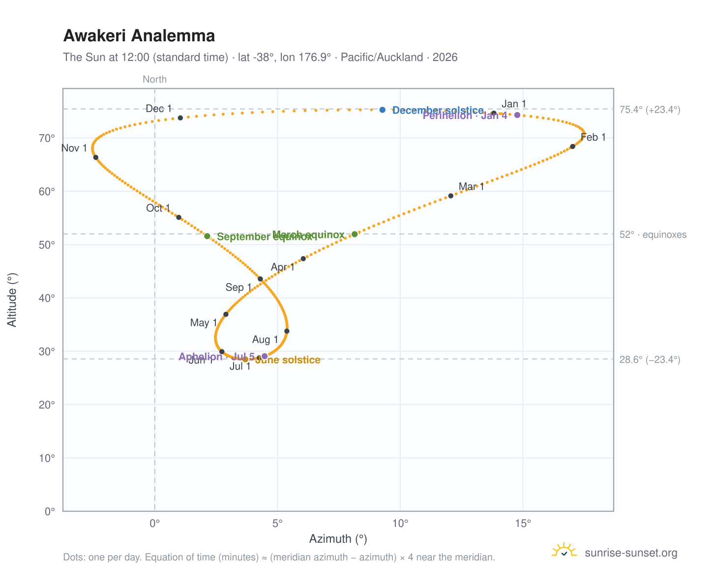 Awakeri analemma chart: the Sun at 12:00 (standard time) through the year
