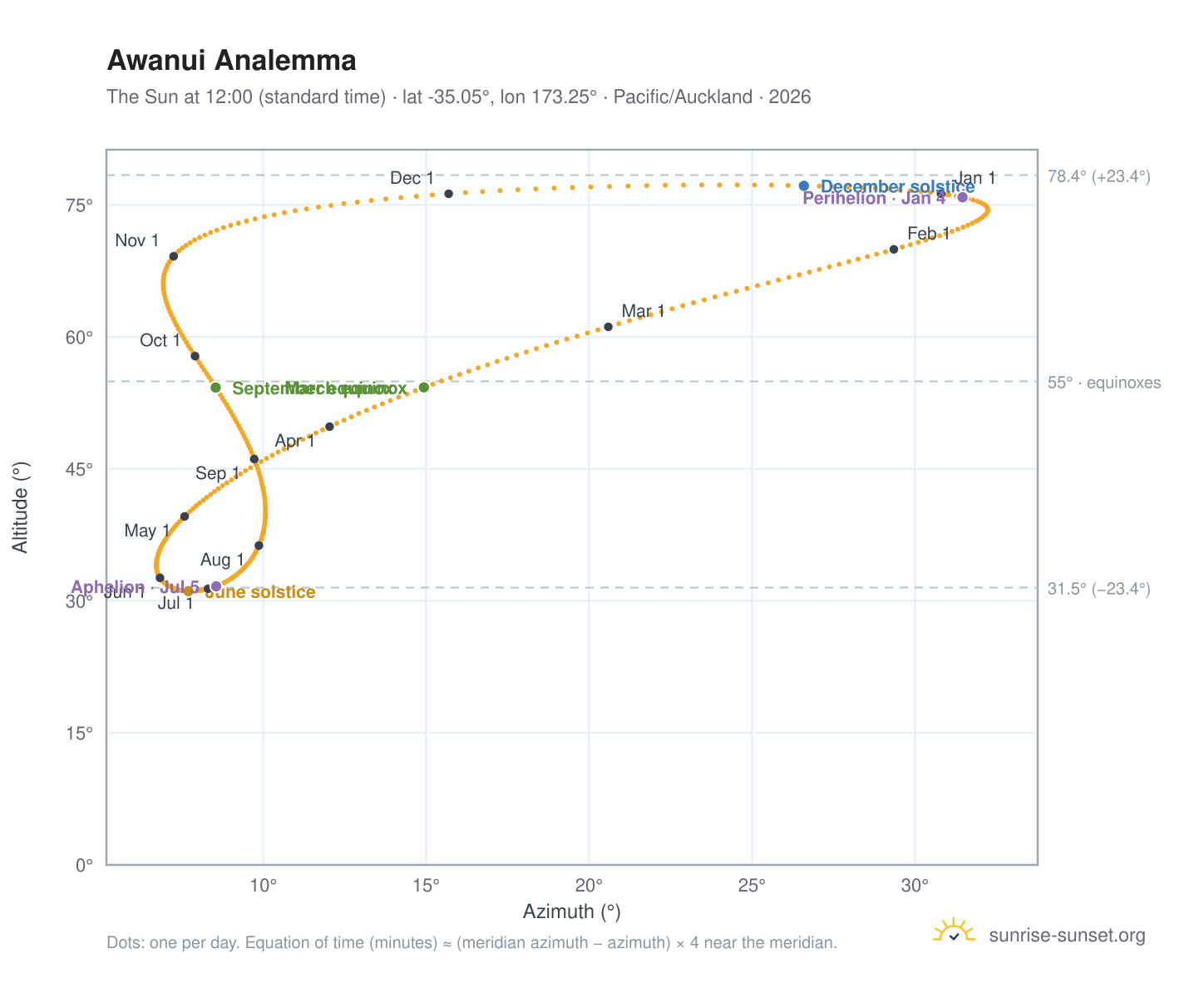 Awanui analemma chart: the Sun at 12:00 (standard time) through the year