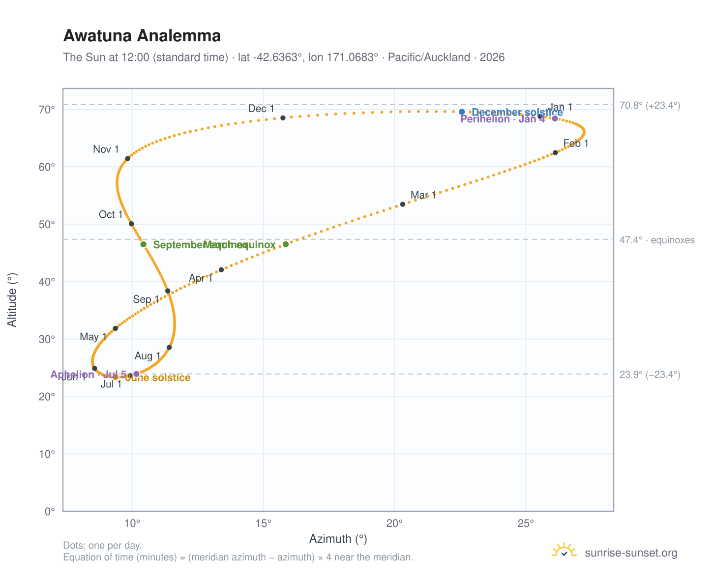 Awatuna analemma chart: the Sun at 12:00 (standard time) through the year