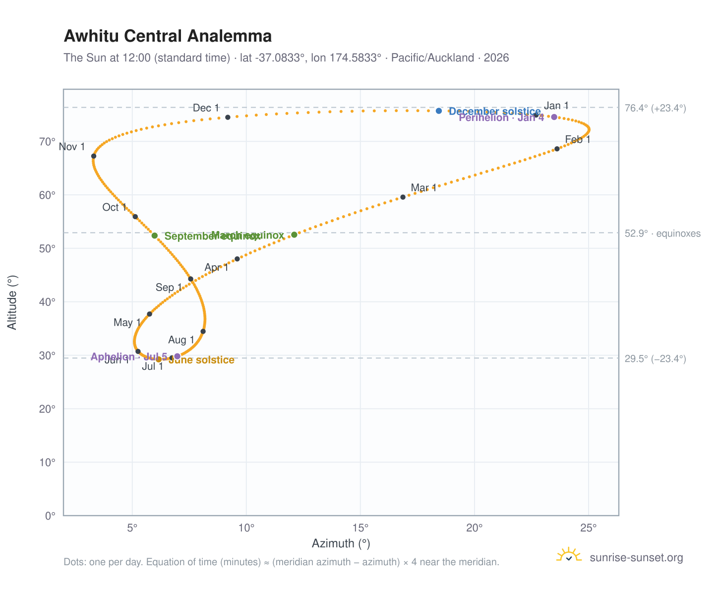 Awhitu Central analemma chart: the Sun at 12:00 (standard time) through the year