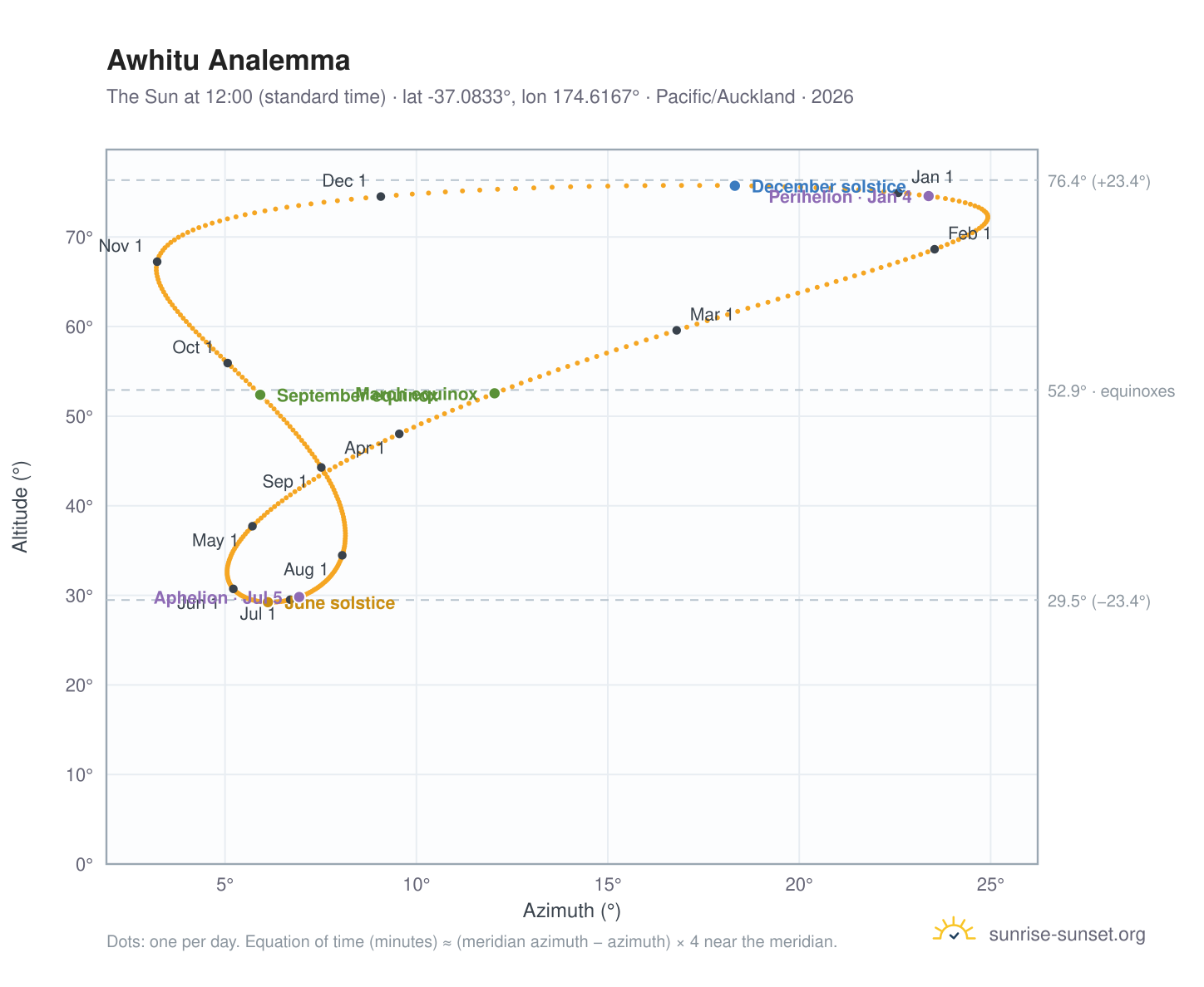 Awhitu analemma chart: the Sun at 12:00 (standard time) through the year