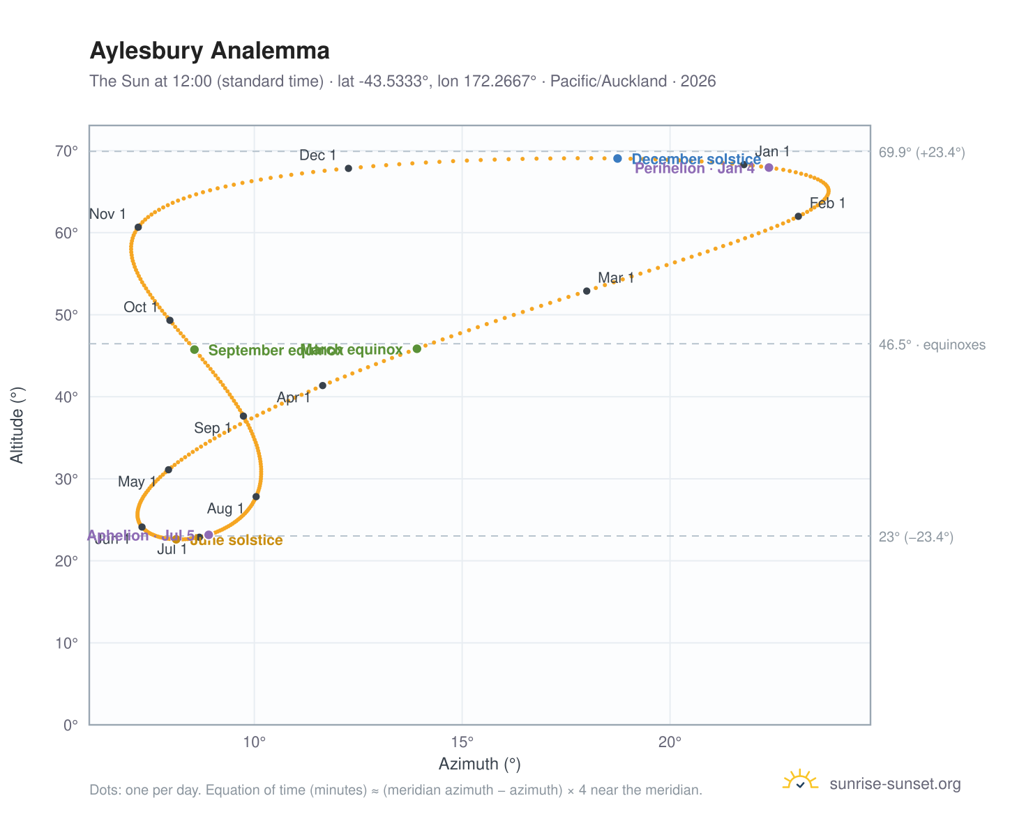 Aylesbury analemma chart: the Sun at 12:00 (standard time) through the year