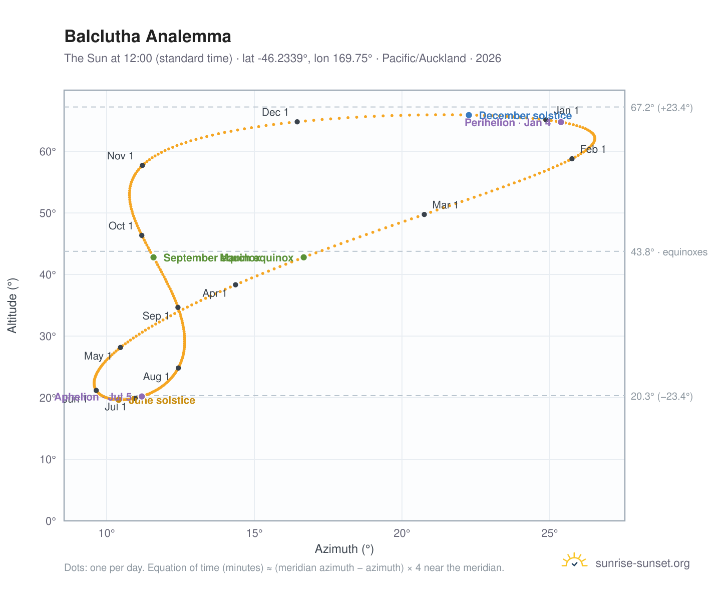 Balclutha analemma chart: the Sun at 12:00 (standard time) through the year