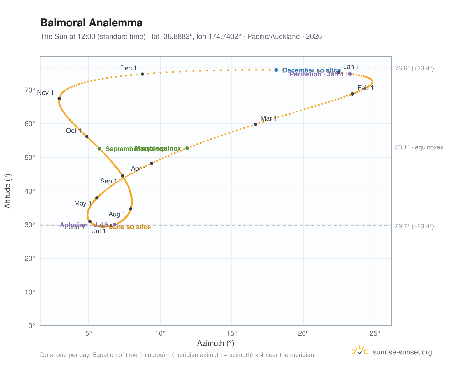 Balmoral analemma chart: the Sun at 12:00 (standard time) through the year