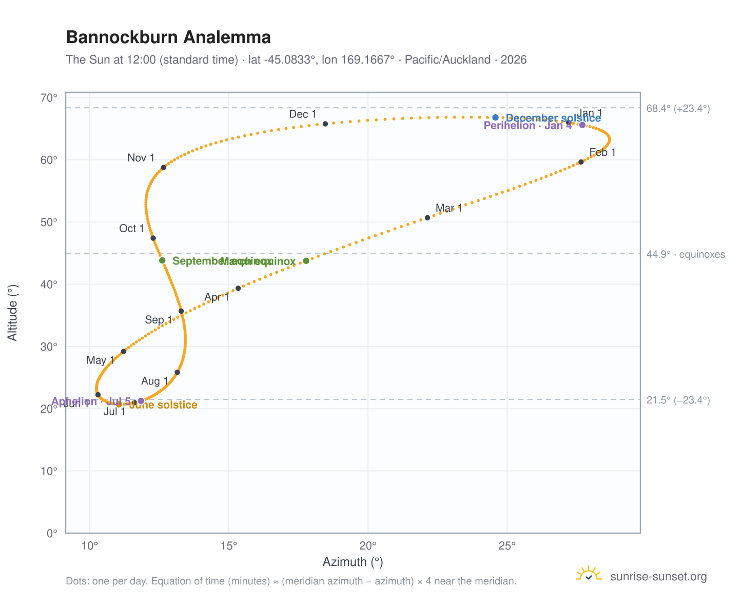 Bannockburn analemma chart: the Sun at 12:00 (standard time) through the year