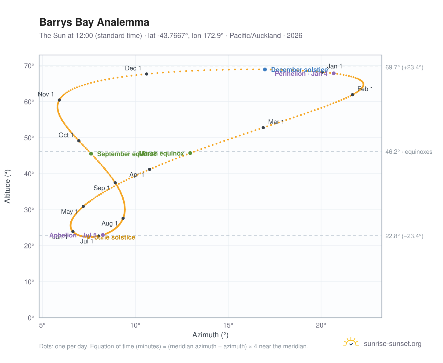 Barrys Bay analemma chart: the Sun at 12:00 (standard time) through the year