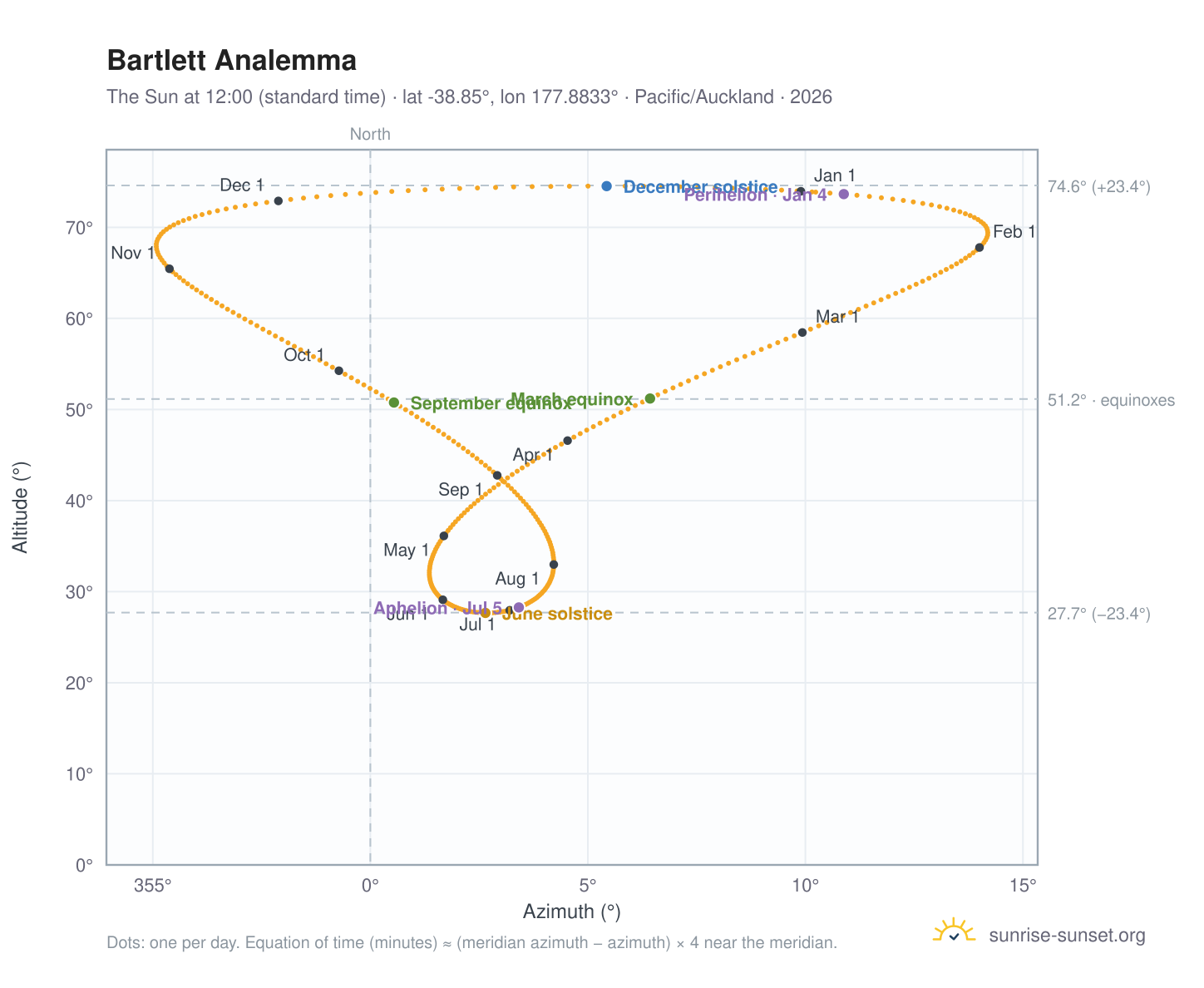 Bartlett analemma chart: the Sun at 12:00 (standard time) through the year