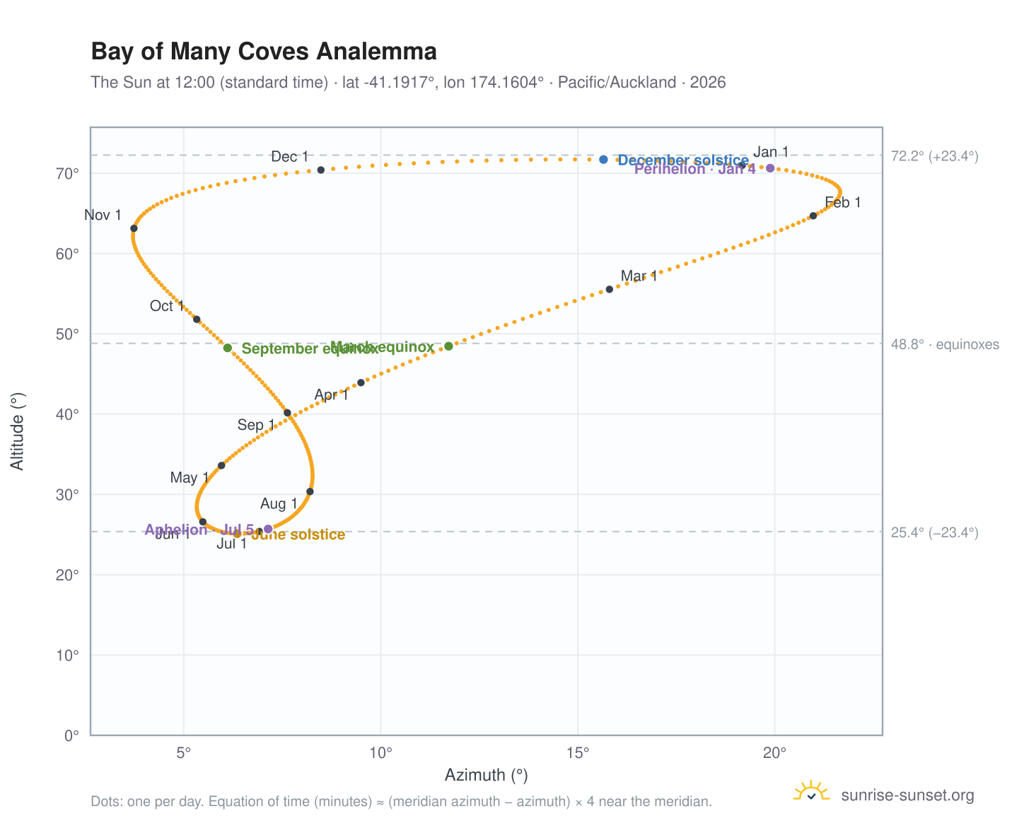 Bay of Many Coves analemma chart: the Sun at 12:00 (standard time) through the year