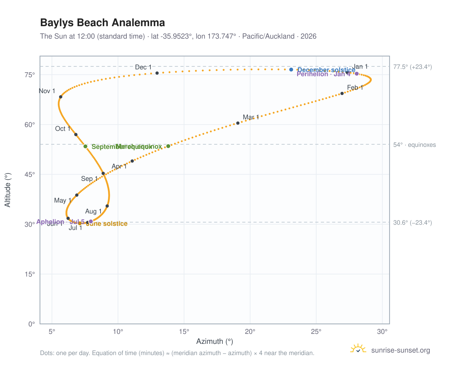 Baylys Beach analemma chart: the Sun at 12:00 (standard time) through the year