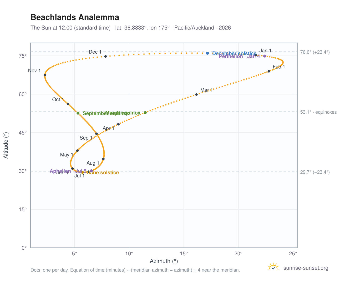 Beachlands analemma chart: the Sun at 12:00 (standard time) through the year