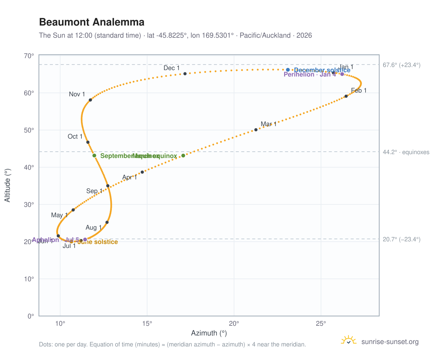 Beaumont analemma chart: the Sun at 12:00 (standard time) through the year