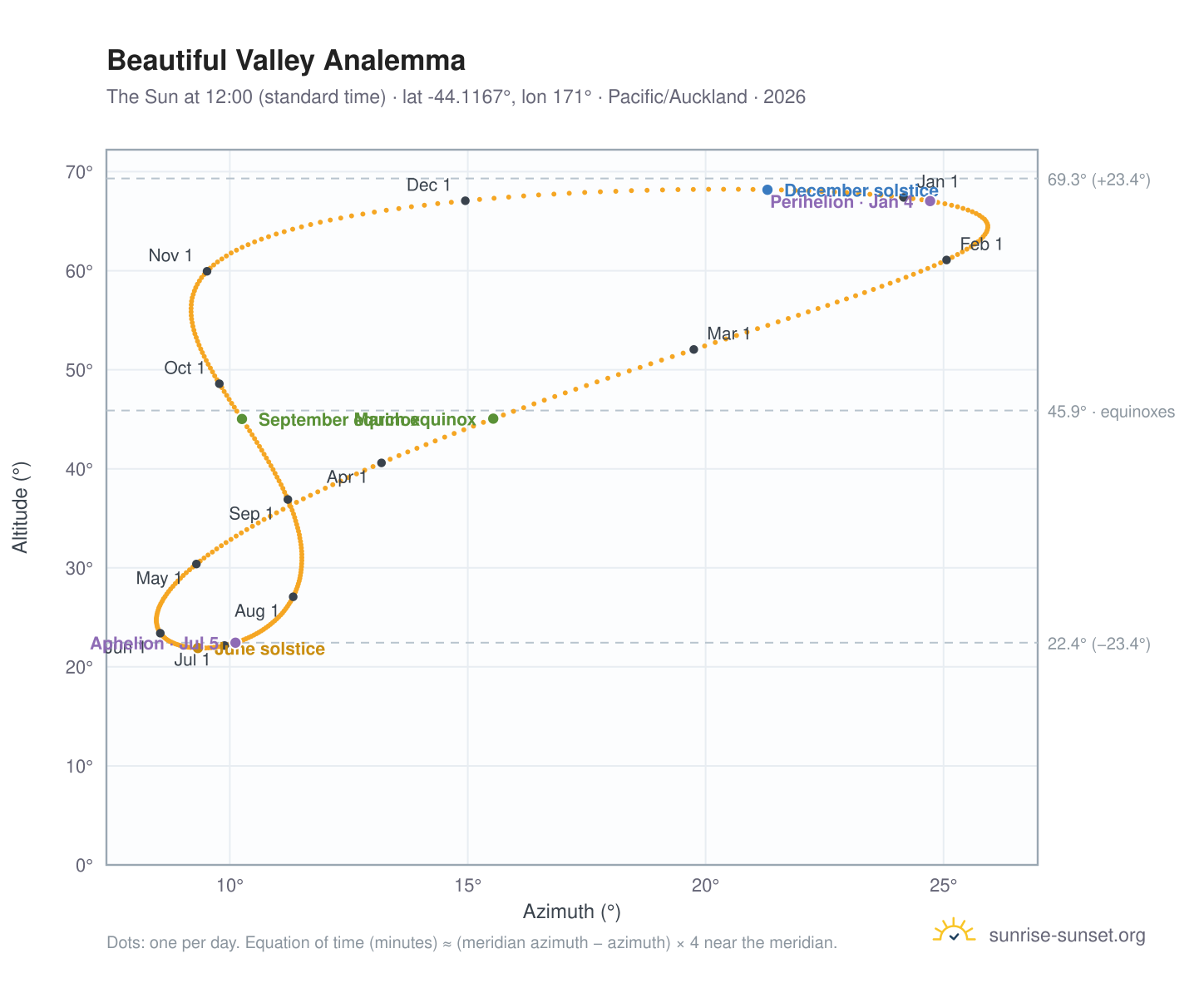 Beautiful Valley analemma chart: the Sun at 12:00 (standard time) through the year