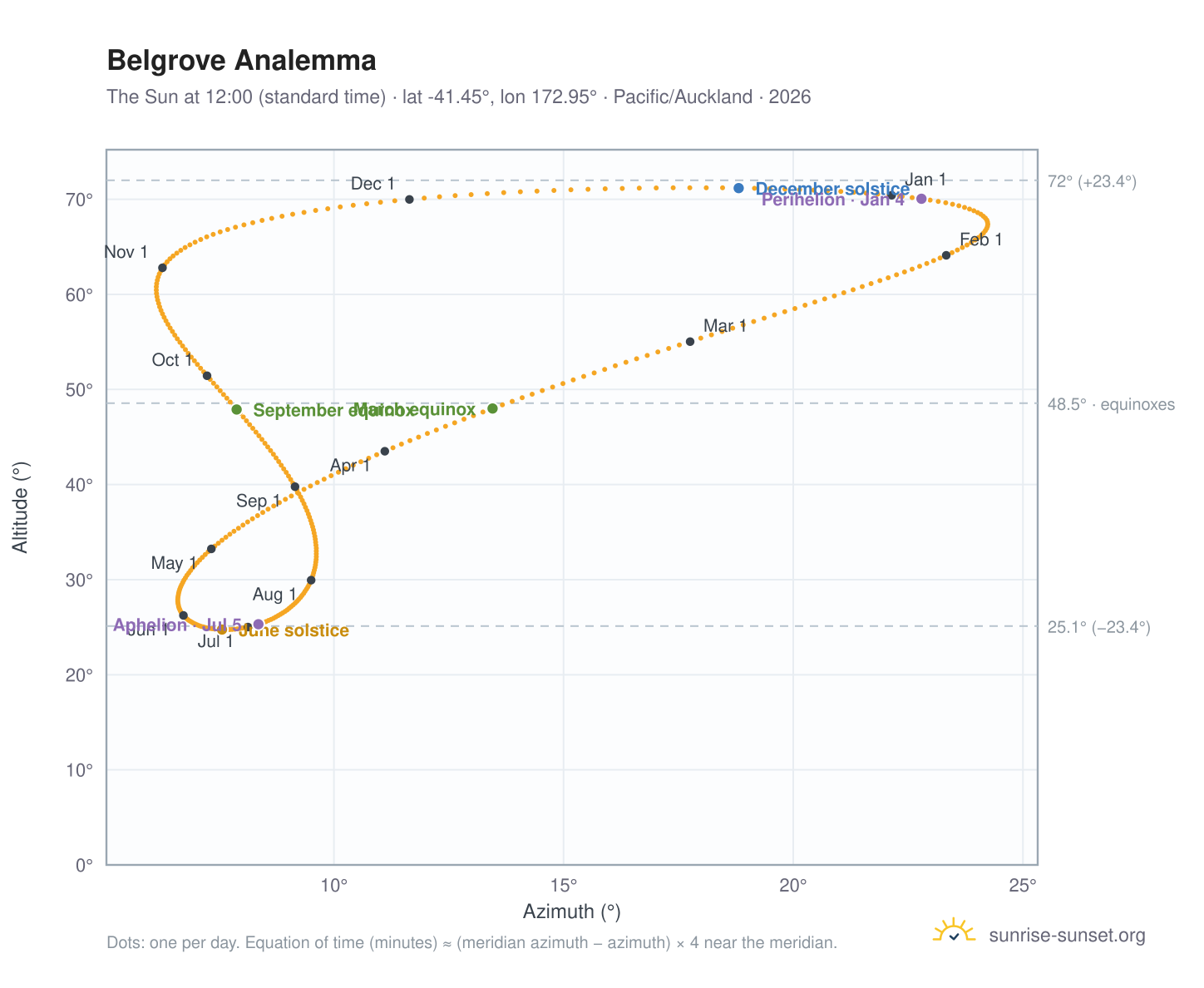 Belgrove analemma chart: the Sun at 12:00 (standard time) through the year