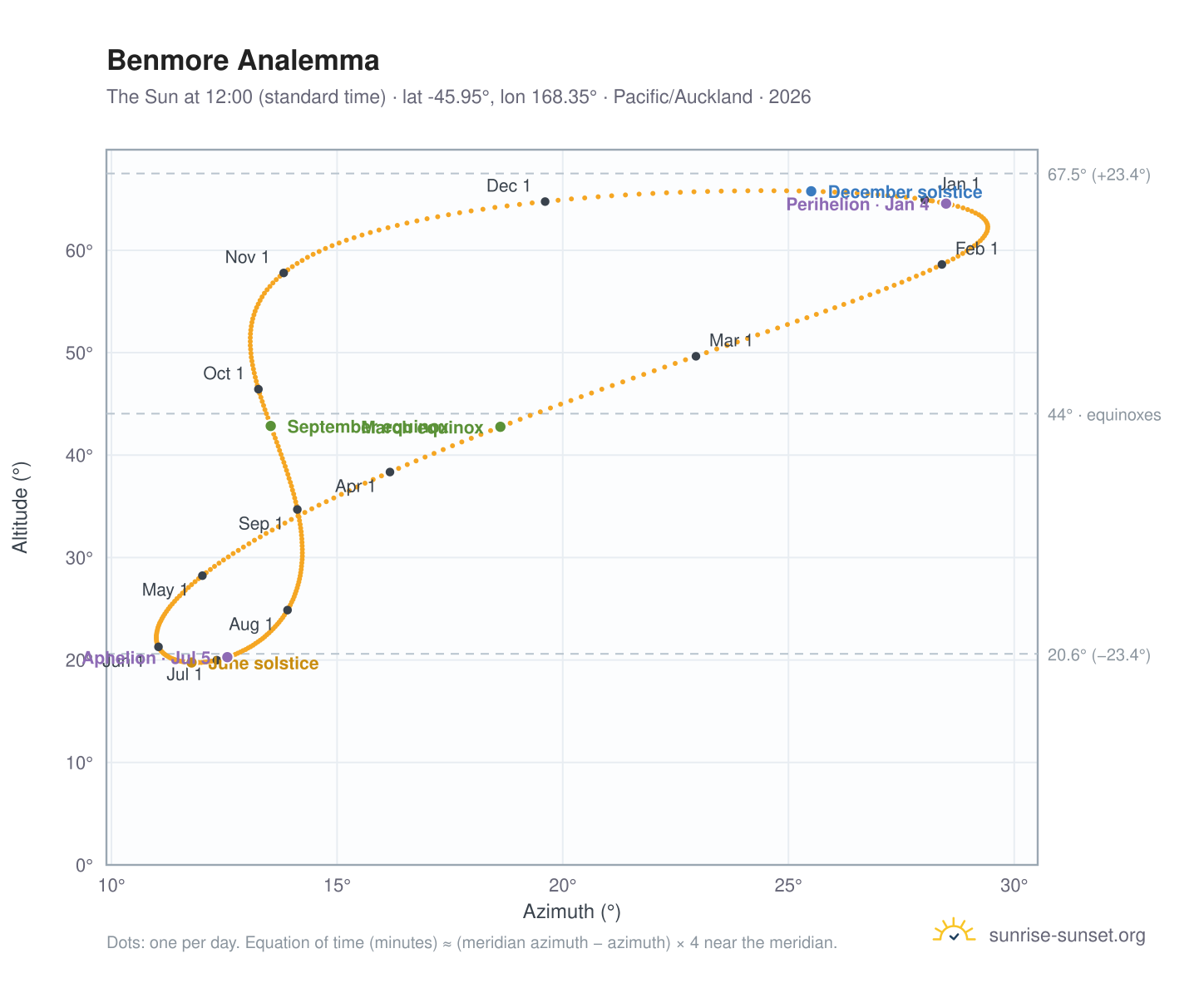 Benmore analemma chart: the Sun at 12:00 (standard time) through the year