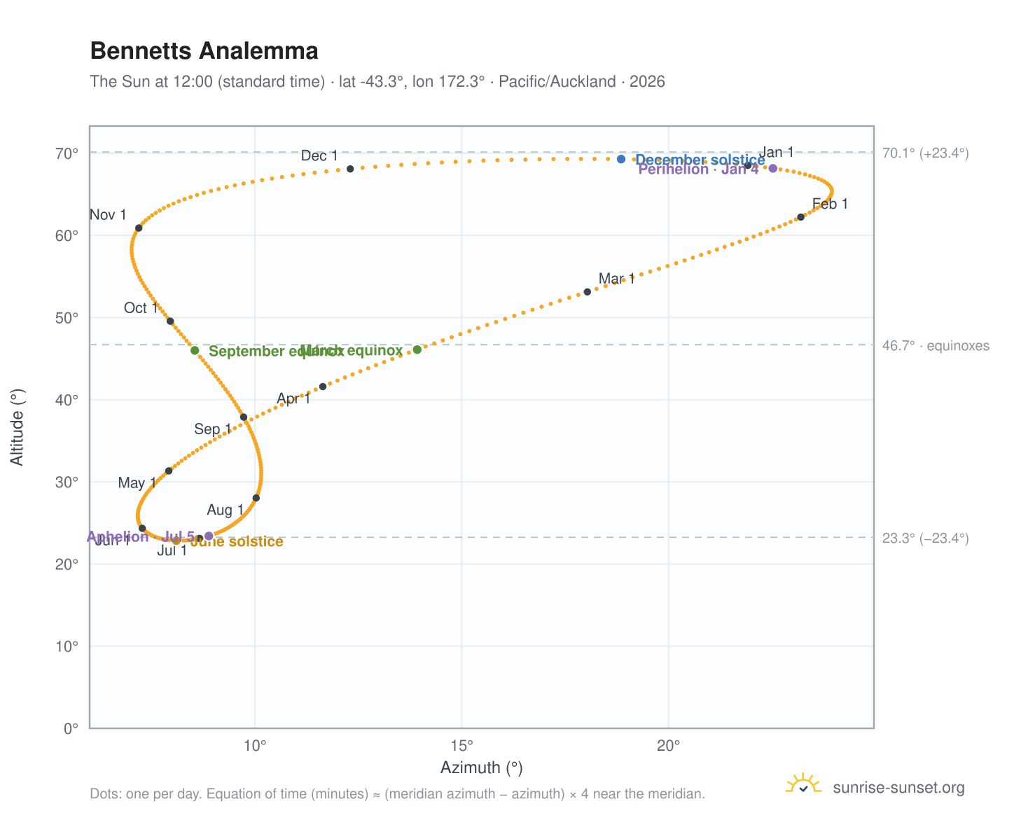 Bennetts analemma chart: the Sun at 12:00 (standard time) through the year