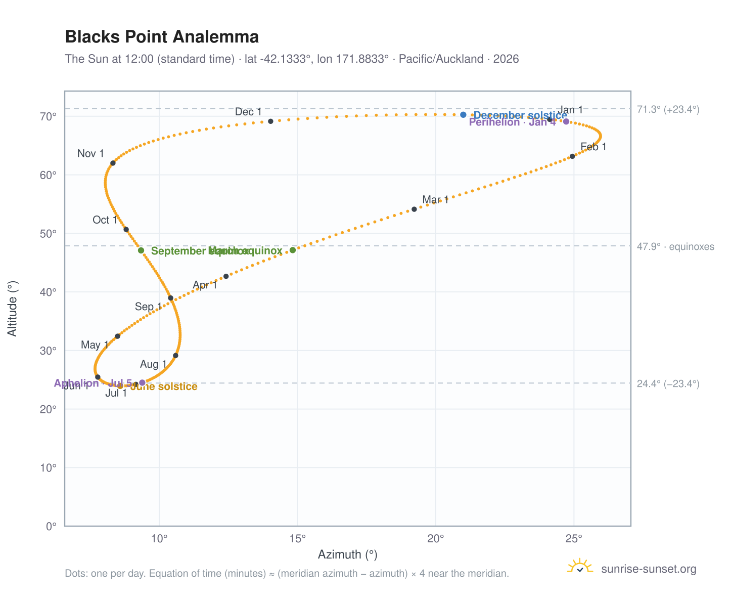 Blacks Point analemma chart: the Sun at 12:00 (standard time) through the year