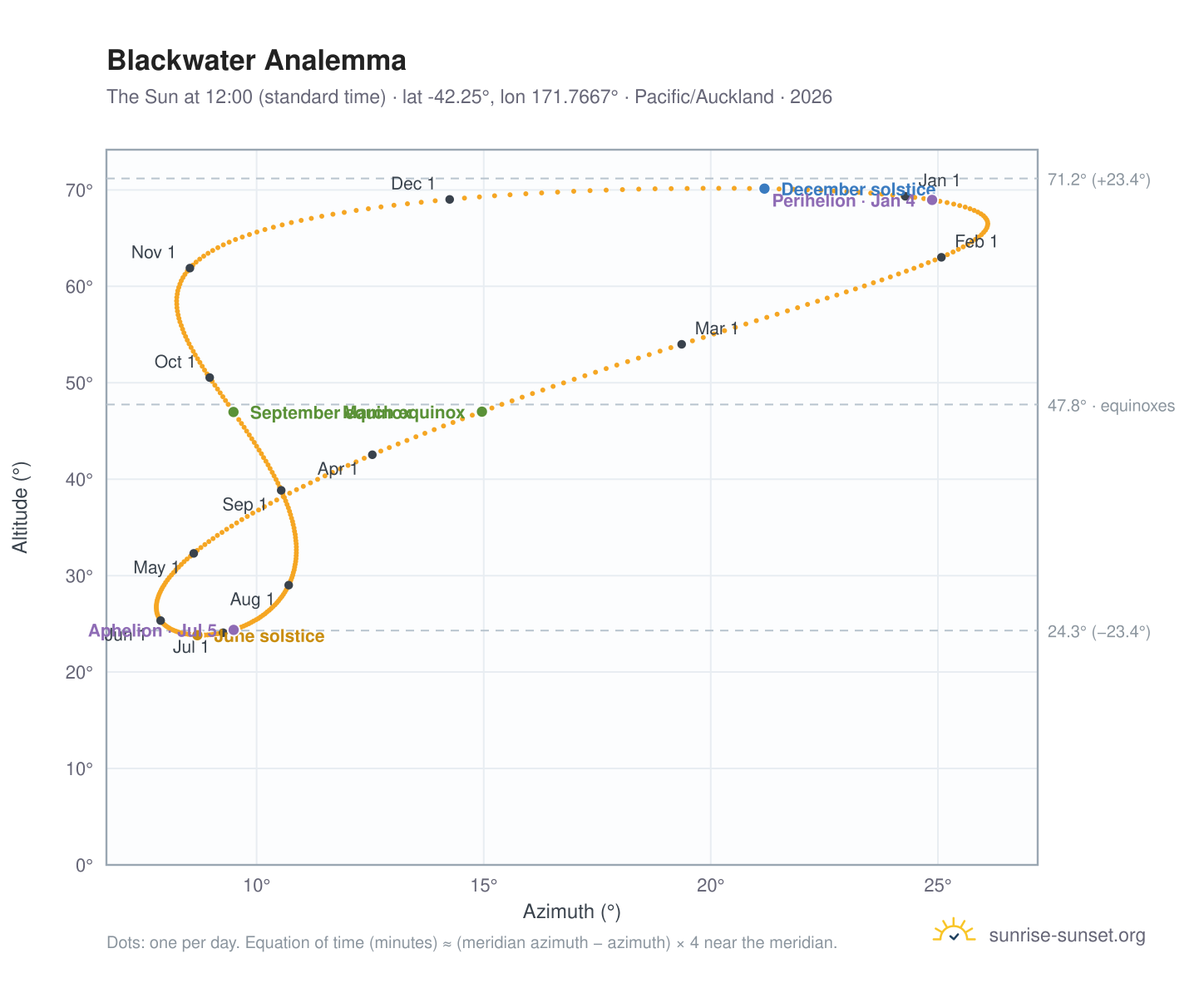 Blackwater analemma chart: the Sun at 12:00 (standard time) through the year