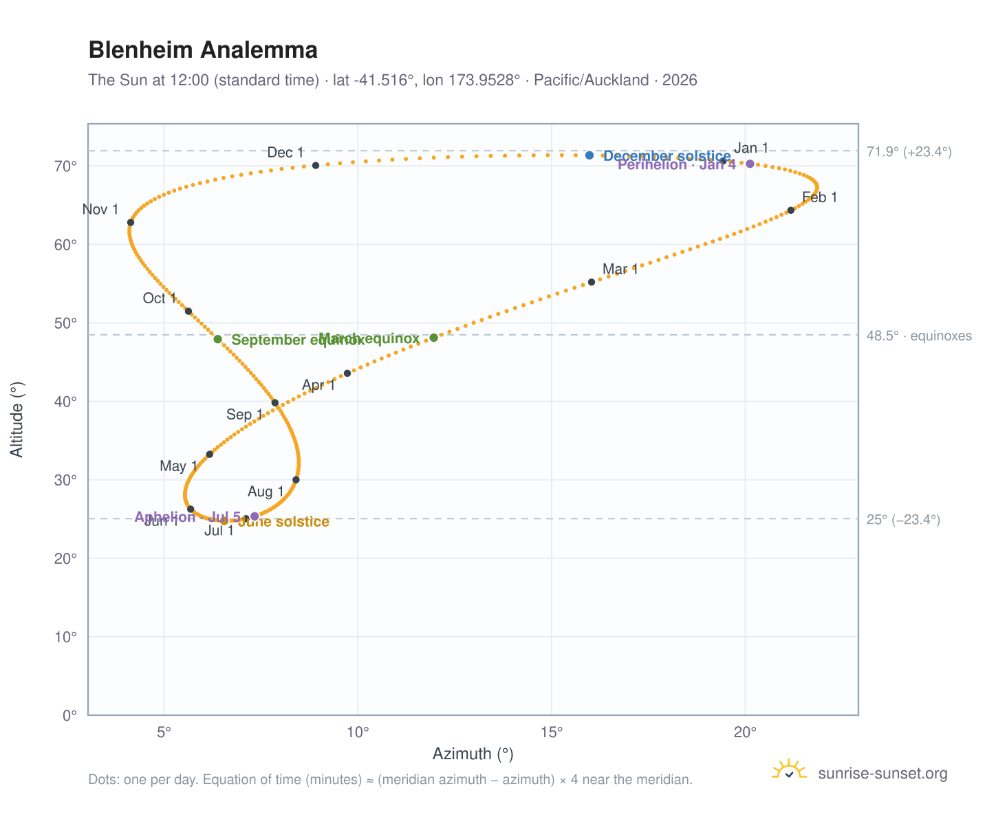 Blenheim analemma chart: the Sun at 12:00 (standard time) through the year