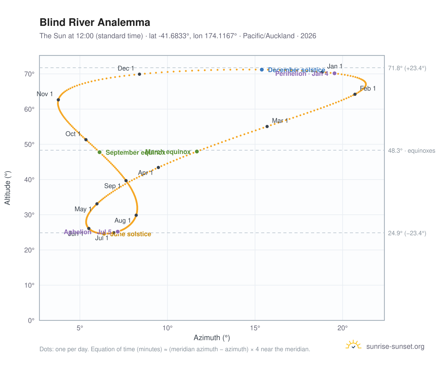 Blind River analemma chart: the Sun at 12:00 (standard time) through the year