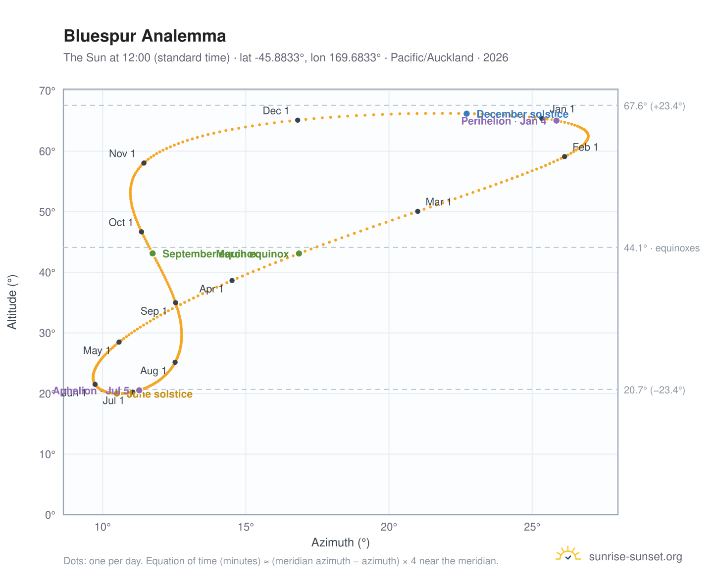 Bluespur analemma chart: the Sun at 12:00 (standard time) through the year