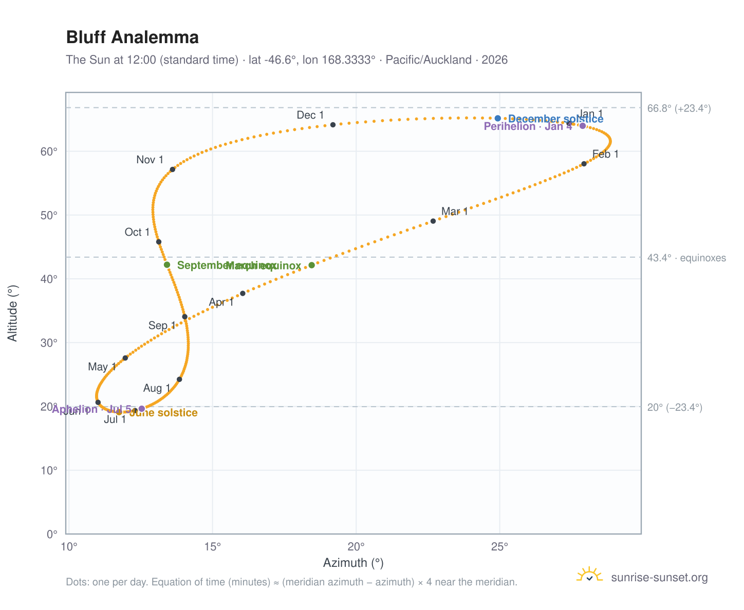 Bluff analemma chart: the Sun at 12:00 (standard time) through the year