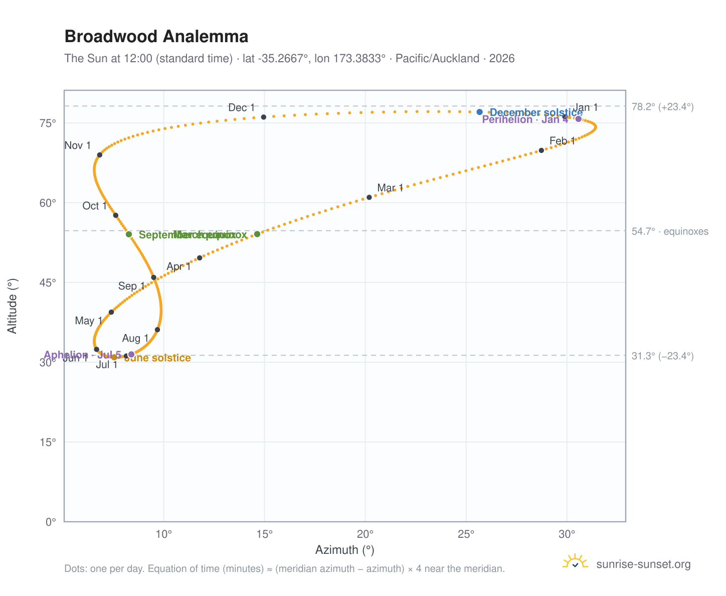 Broadwood analemma chart: the Sun at 12:00 (standard time) through the year