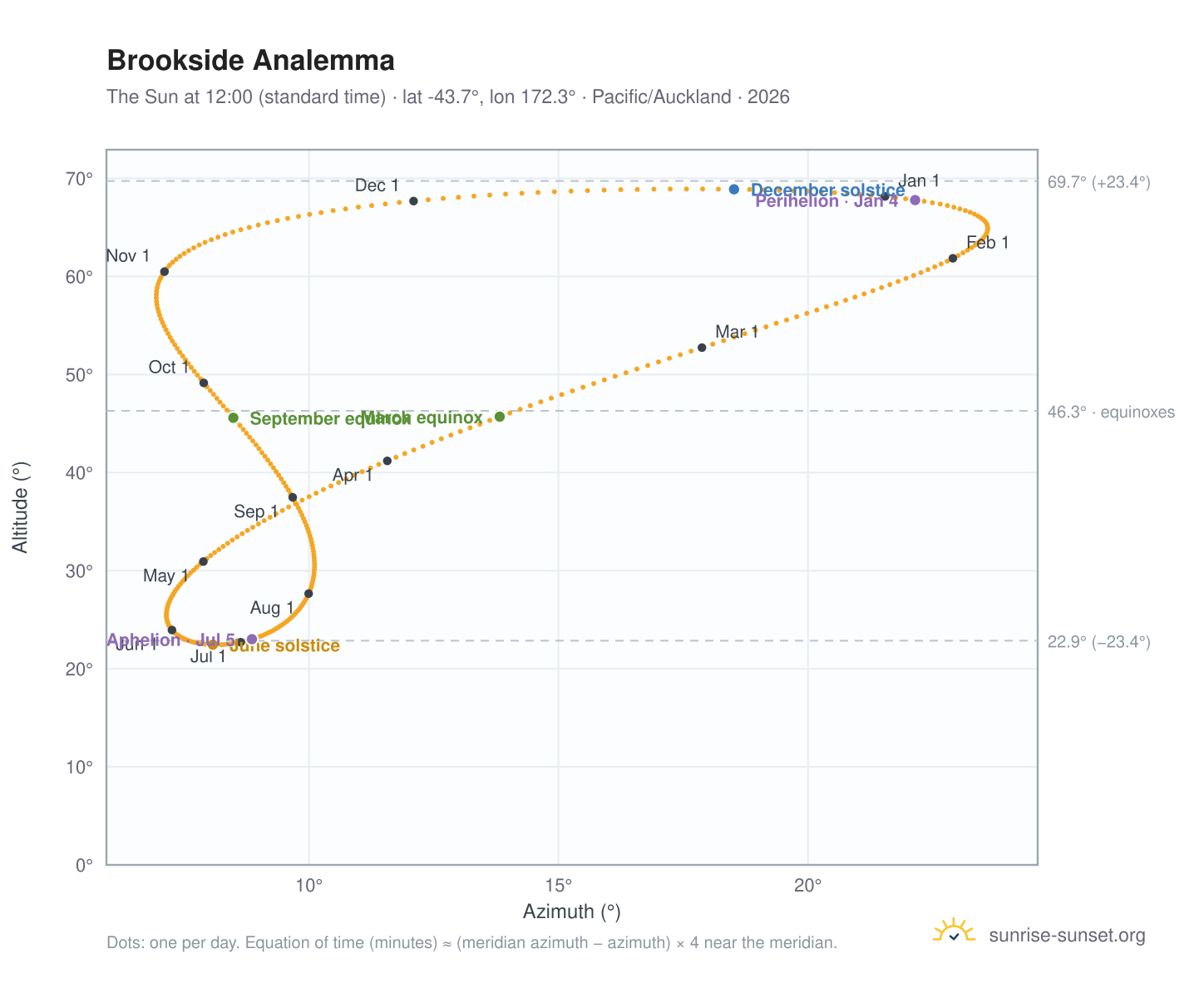 Brookside analemma chart: the Sun at 12:00 (standard time) through the year
