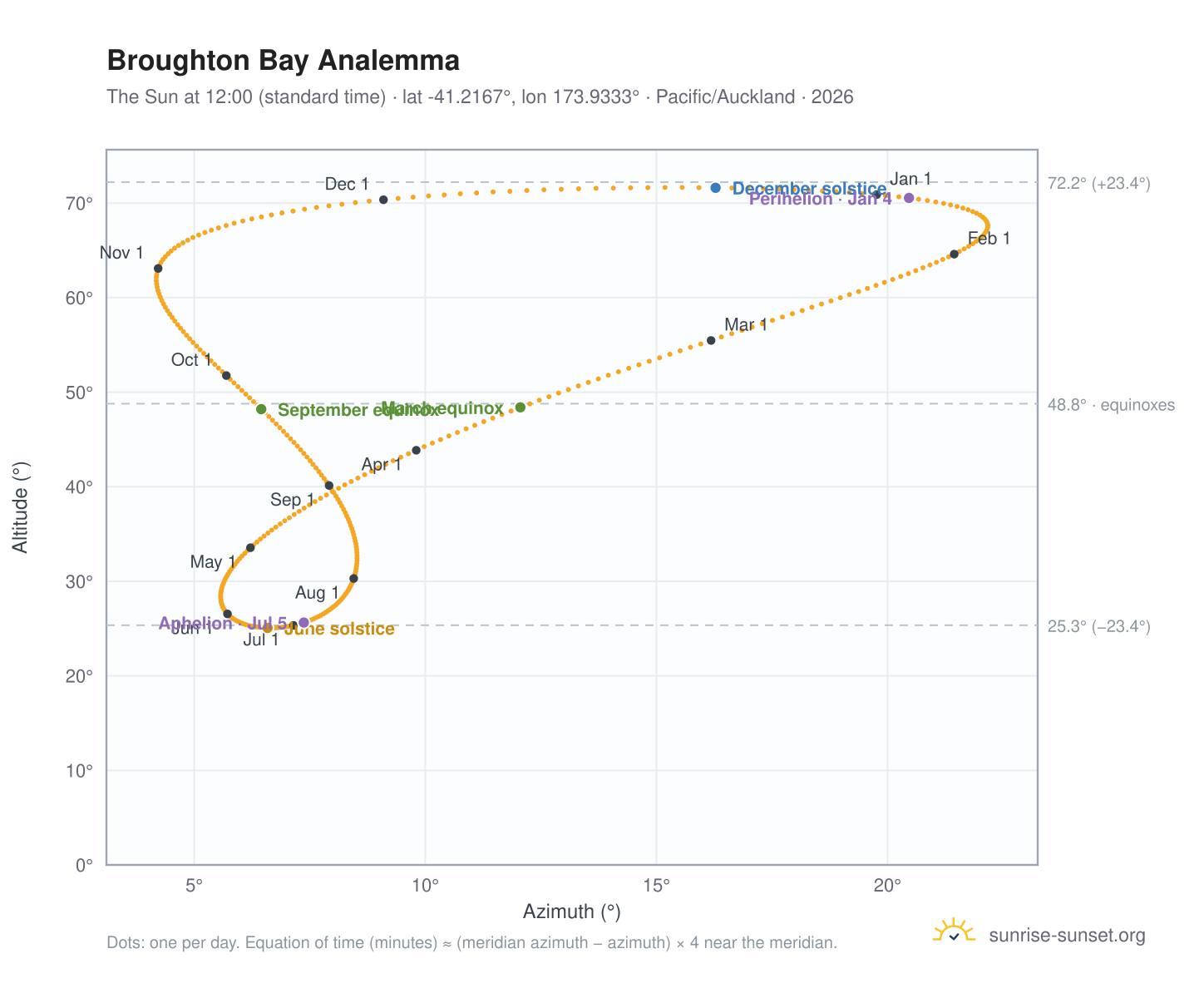 Broughton Bay analemma chart: the Sun at 12:00 (standard time) through the year