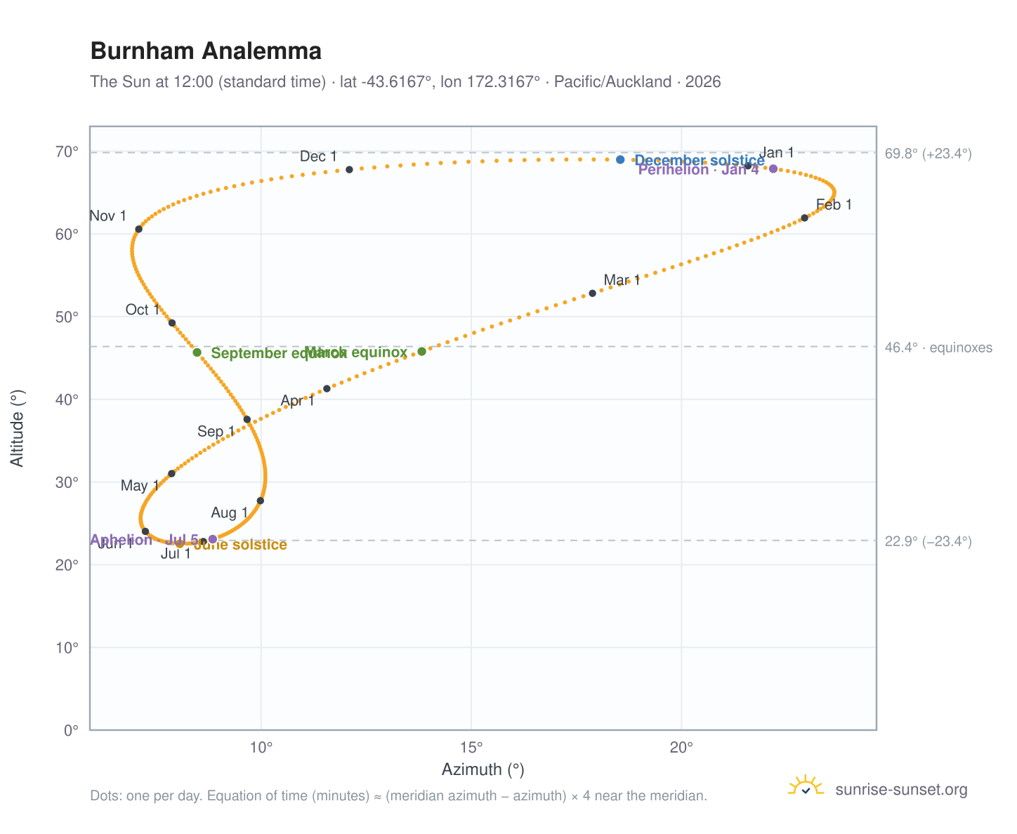 Burnham analemma chart: the Sun at 12:00 (standard time) through the year