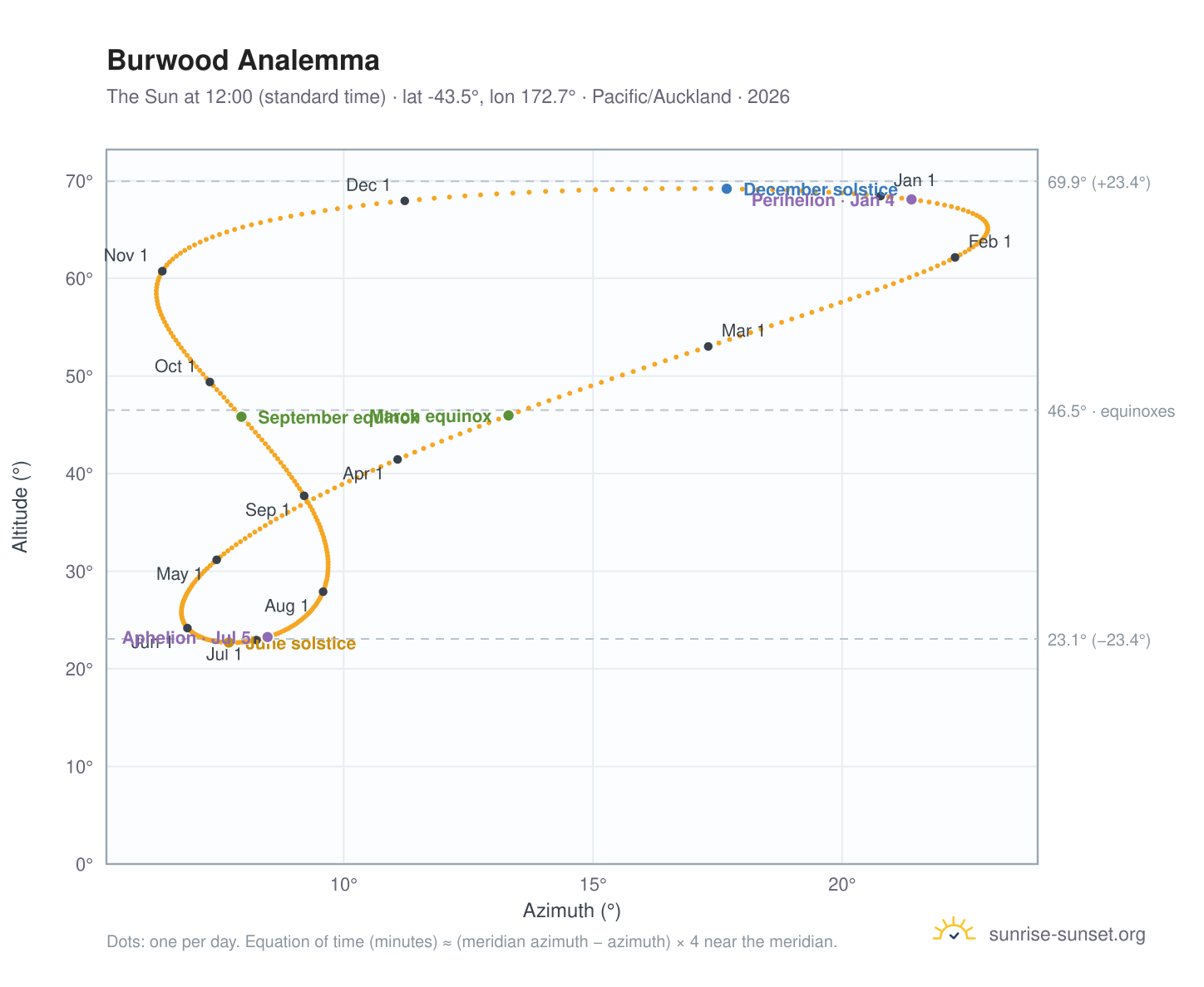 Burwood analemma chart: the Sun at 12:00 (standard time) through the year