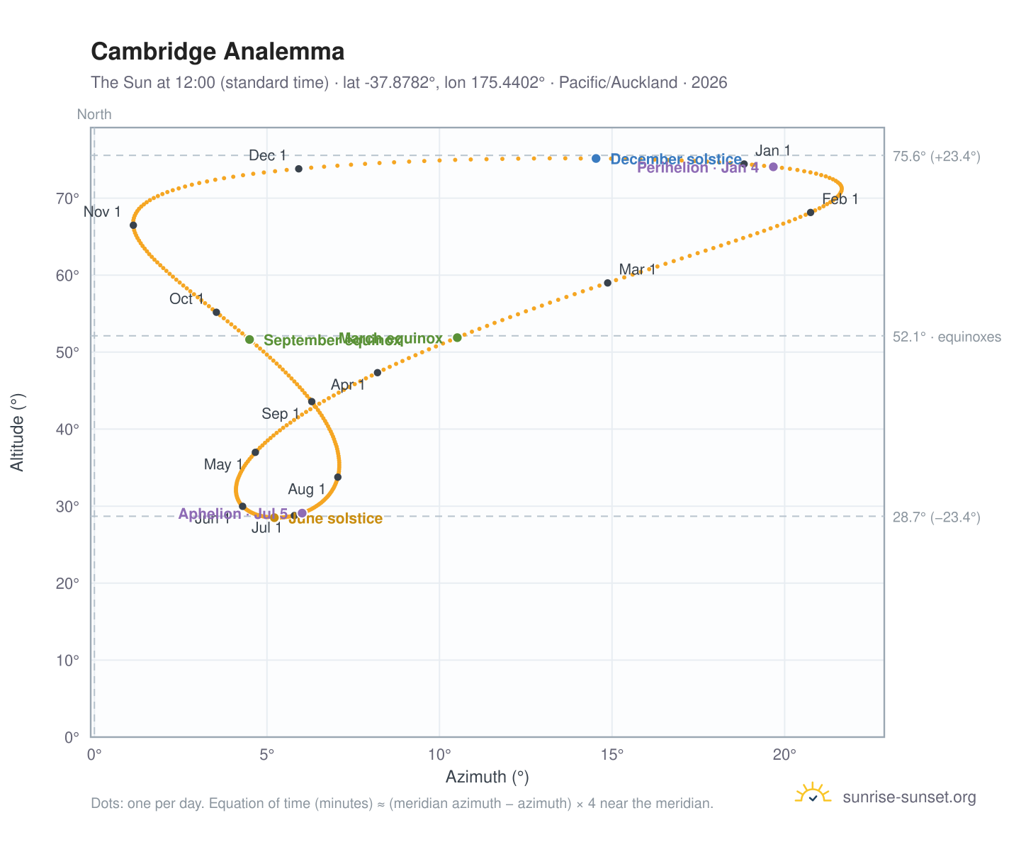 Cambridge analemma chart: the Sun at 12:00 (standard time) through the year