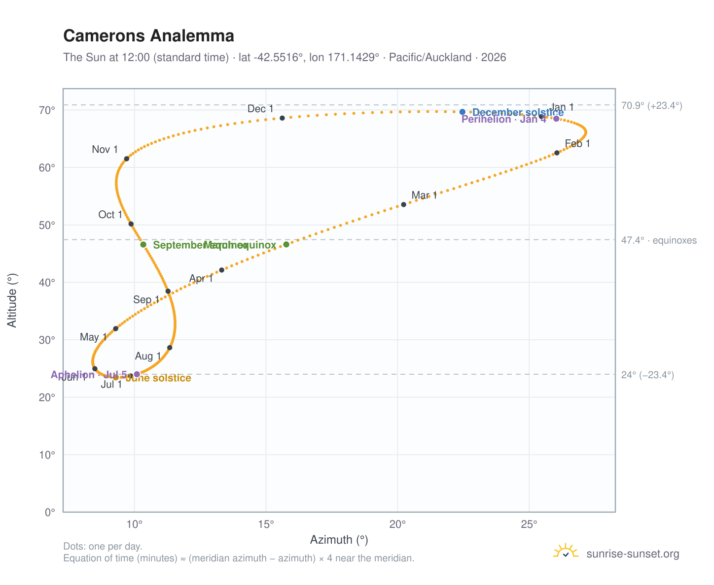 Camerons analemma chart: the Sun at 12:00 (standard time) through the year