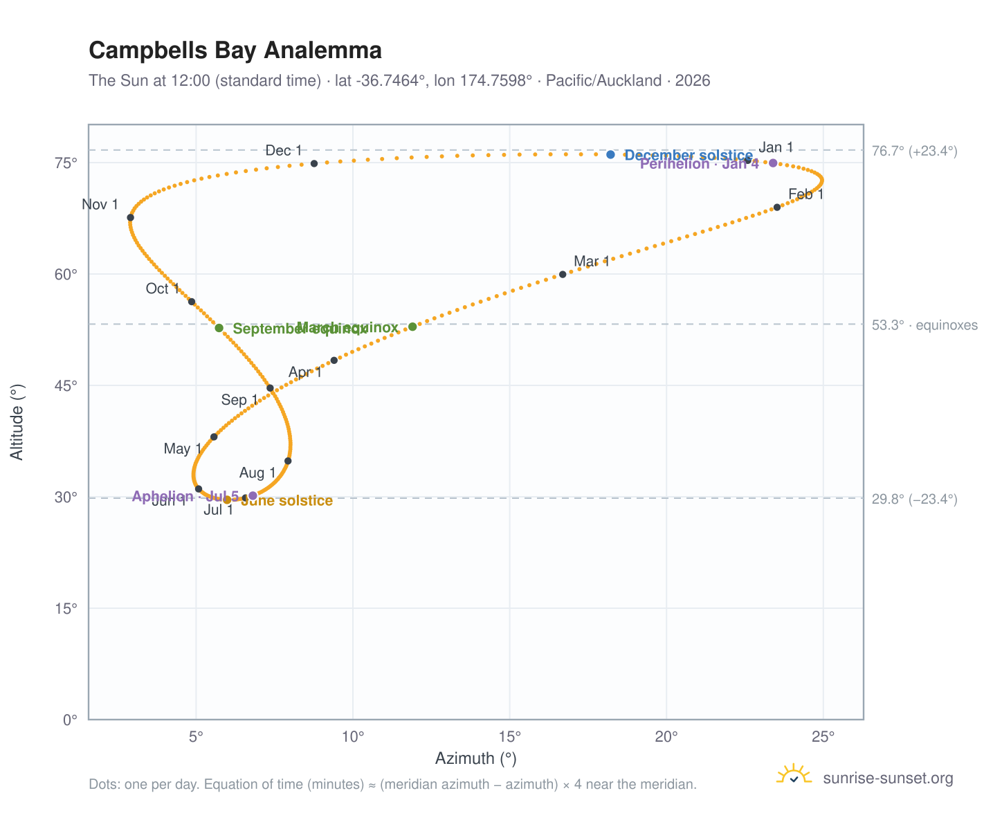 Campbells Bay analemma chart: the Sun at 12:00 (standard time) through the year