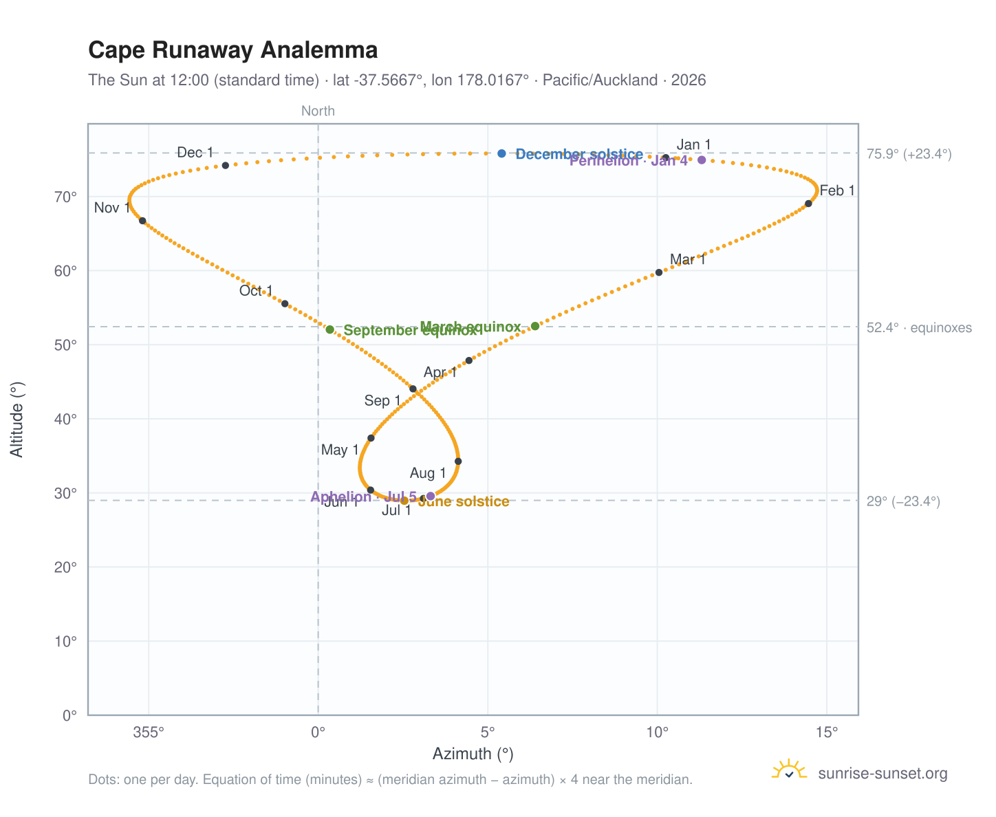 Cape Runaway analemma chart: the Sun at 12:00 (standard time) through the year