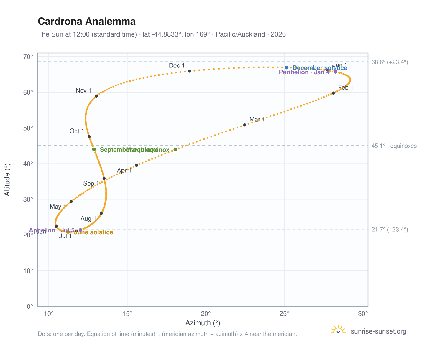 Cardrona analemma chart: the Sun at 12:00 (standard time) through the year