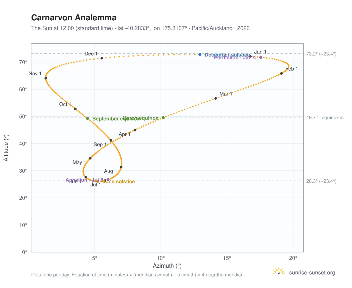 Carnarvon analemma chart: the Sun at 12:00 (standard time) through the year
