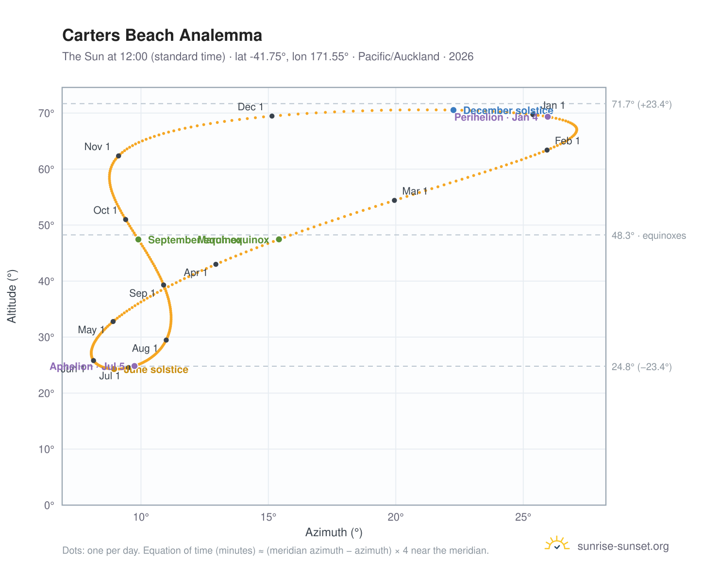 Carters Beach analemma chart: the Sun at 12:00 (standard time) through the year