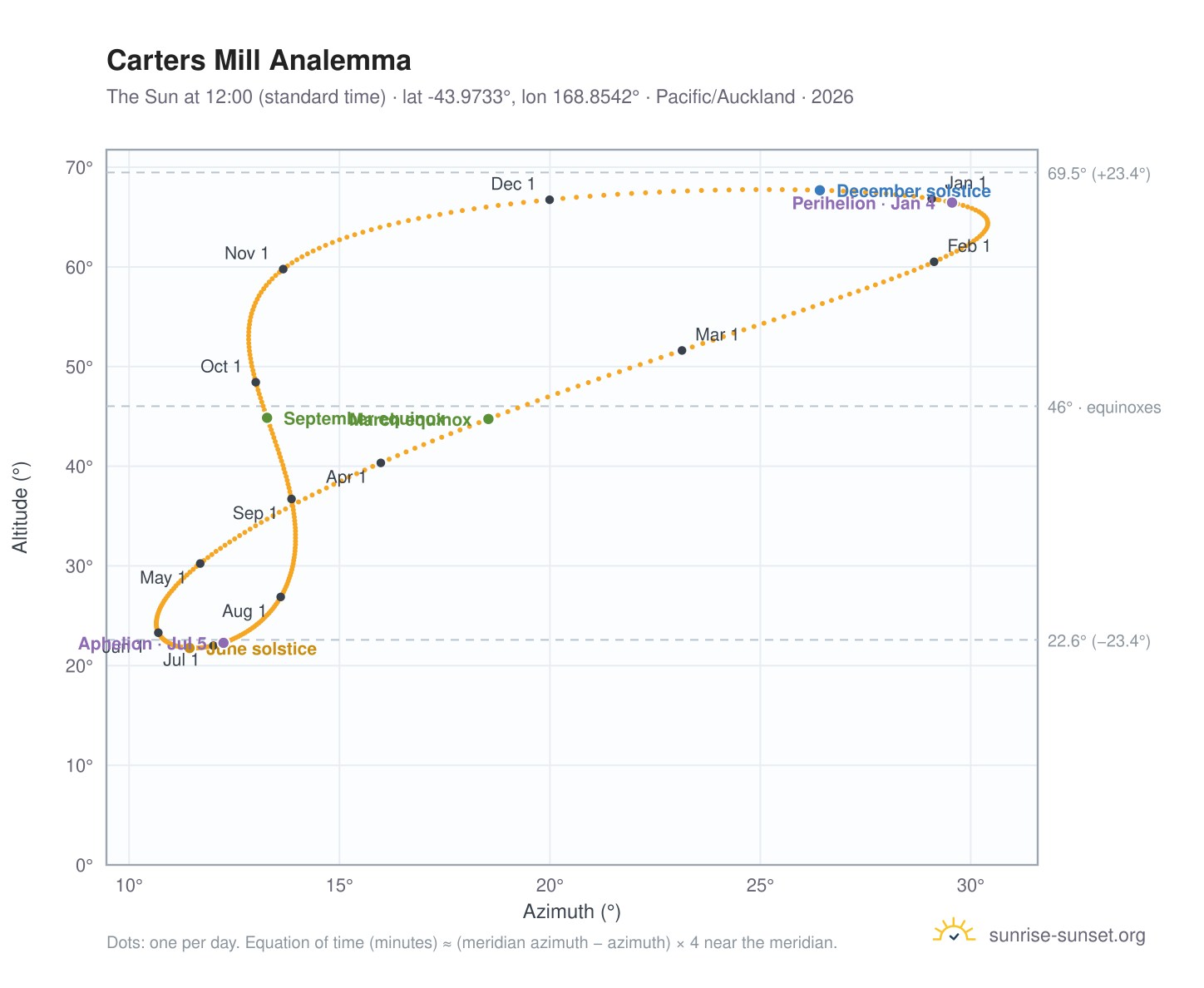 Carters Mill analemma chart: the Sun at 12:00 (standard time) through the year