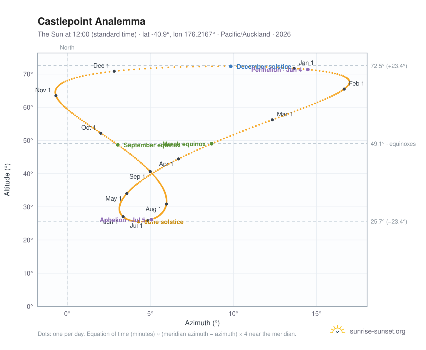 Castlepoint analemma chart: the Sun at 12:00 (standard time) through the year
