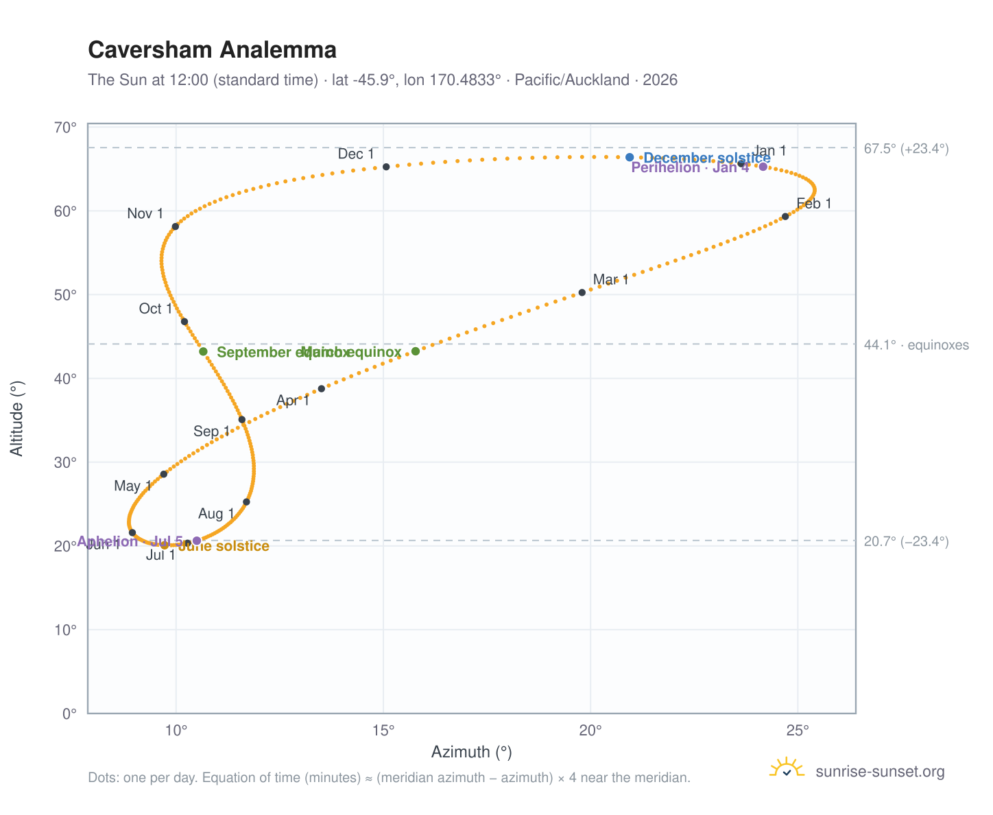 Caversham analemma chart: the Sun at 12:00 (standard time) through the year