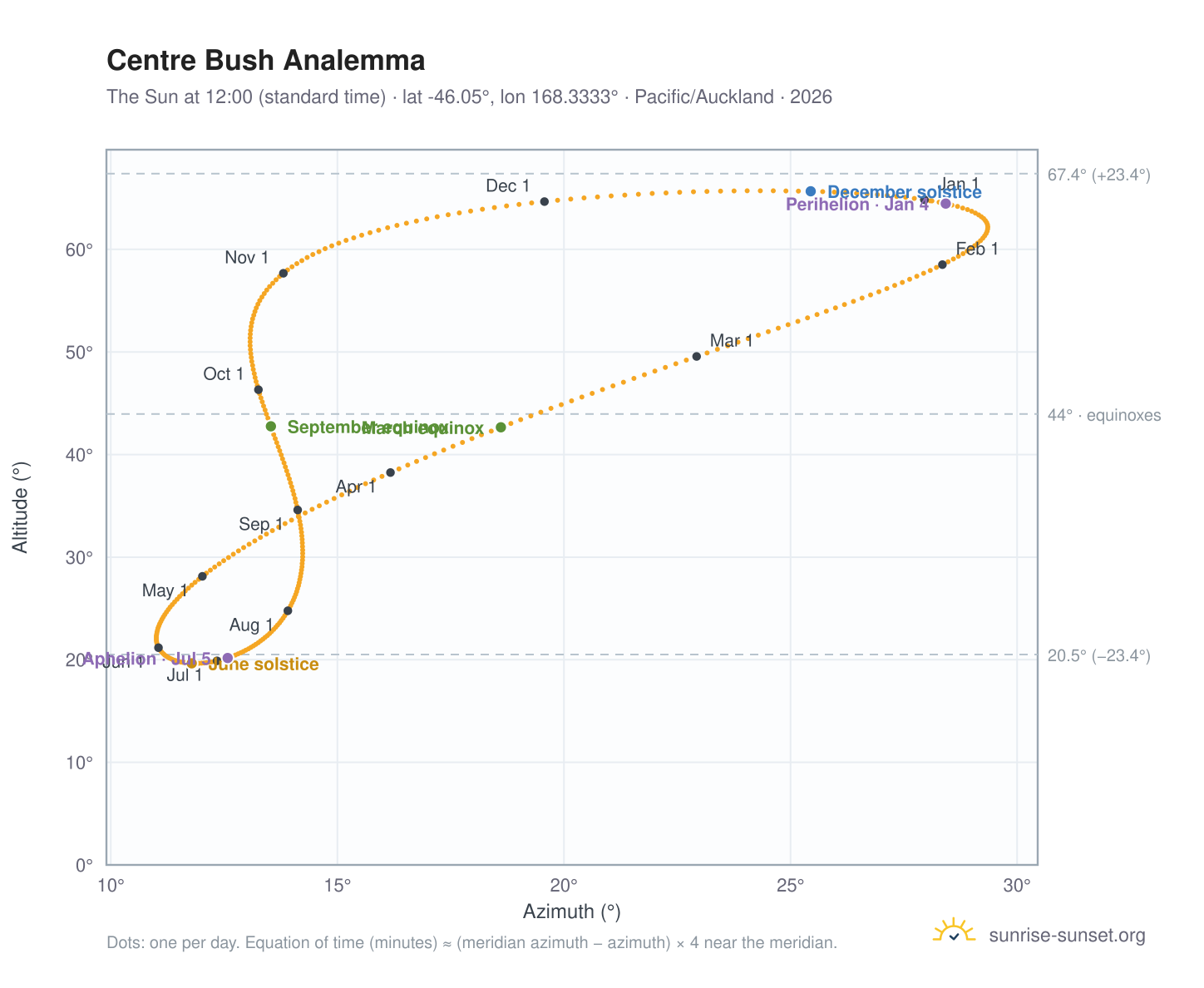 Centre Bush analemma chart: the Sun at 12:00 (standard time) through the year