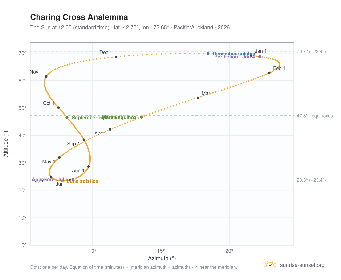 Charing Cross analemma chart: the Sun at 12:00 (standard time) through the year