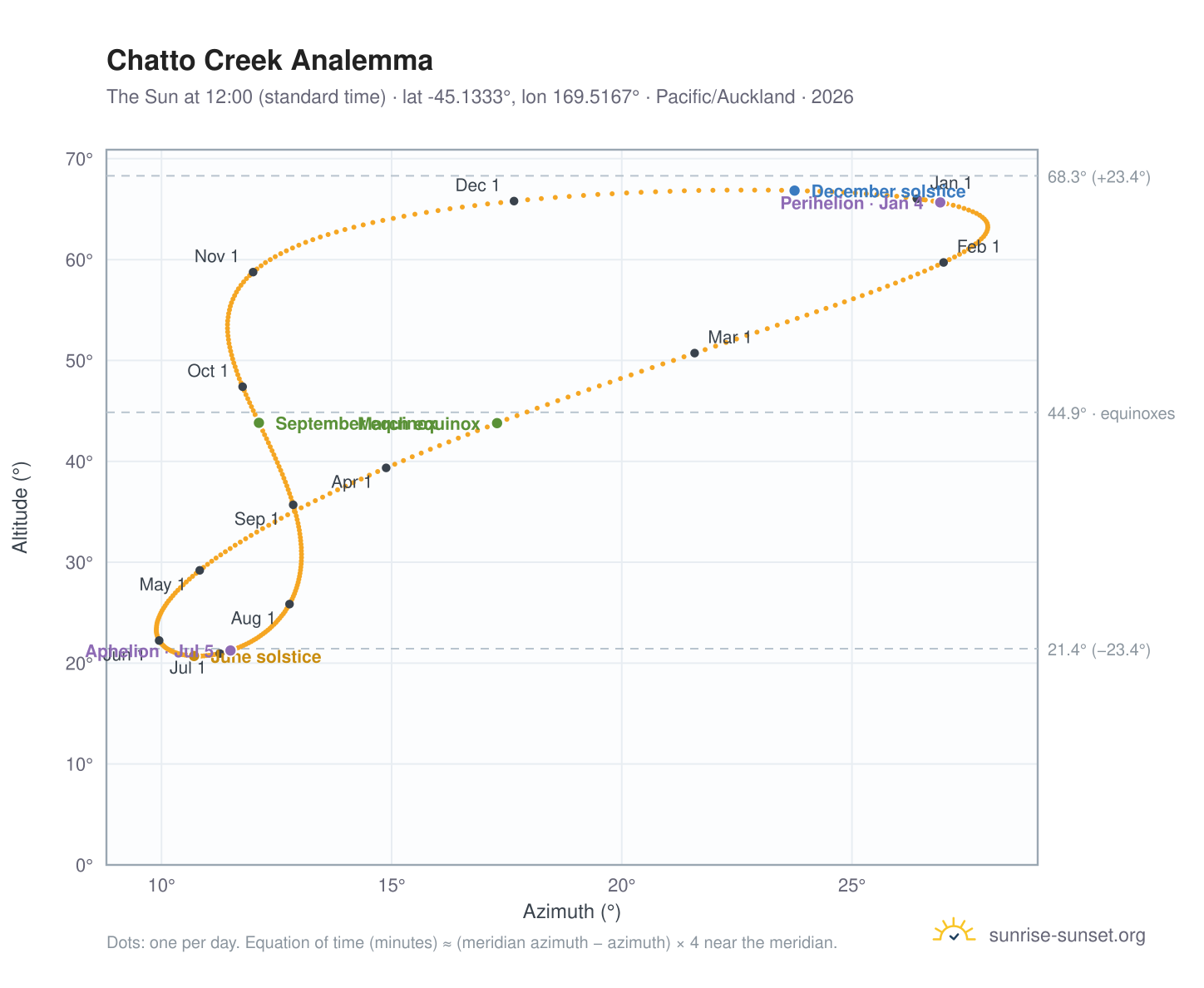 Chatto Creek analemma chart: the Sun at 12:00 (standard time) through the year