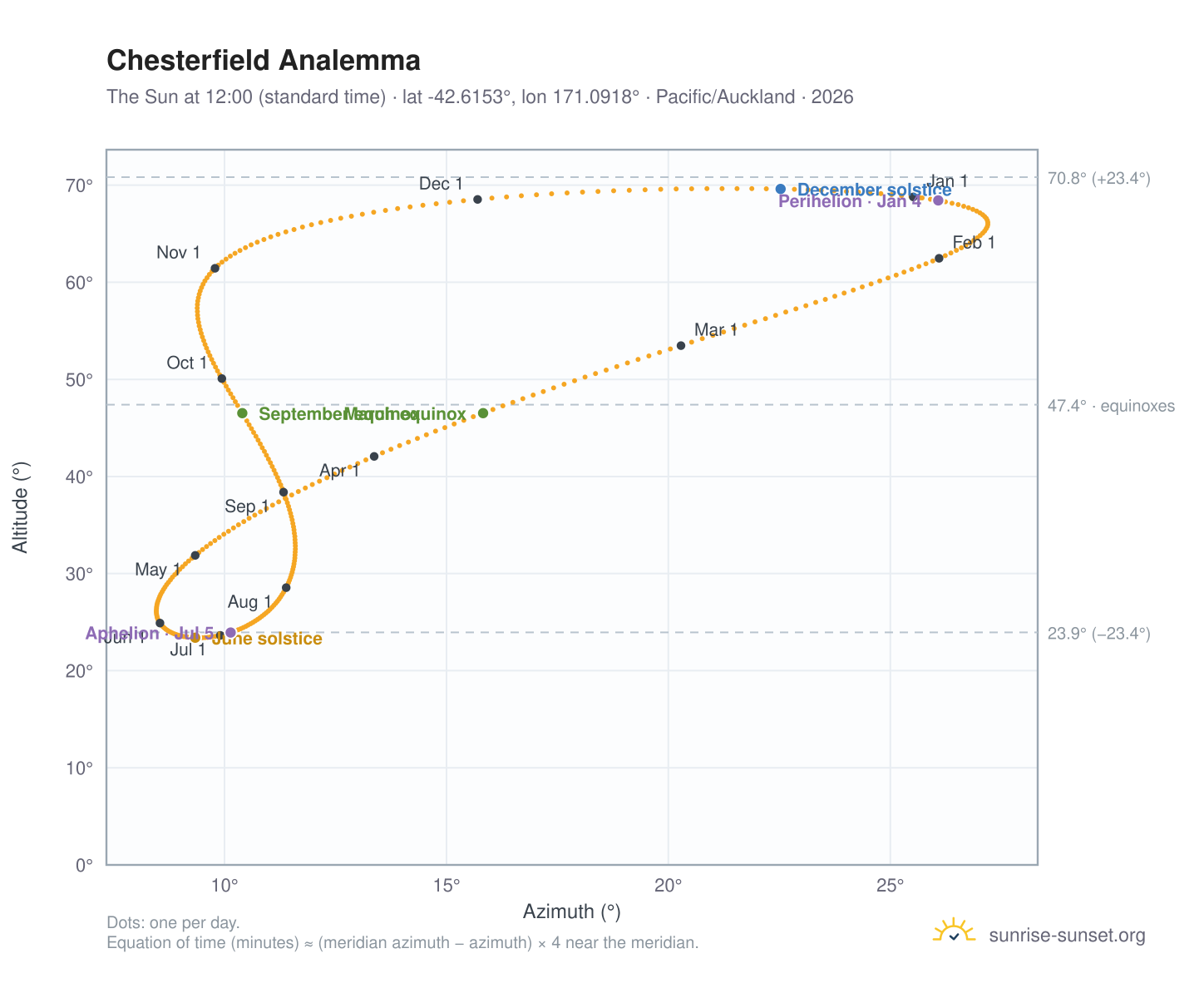 Chesterfield analemma chart: the Sun at 12:00 (standard time) through the year