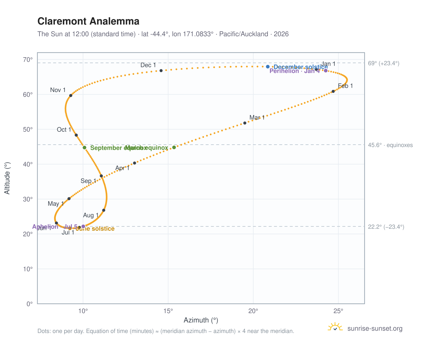 Claremont analemma chart: the Sun at 12:00 (standard time) through the year