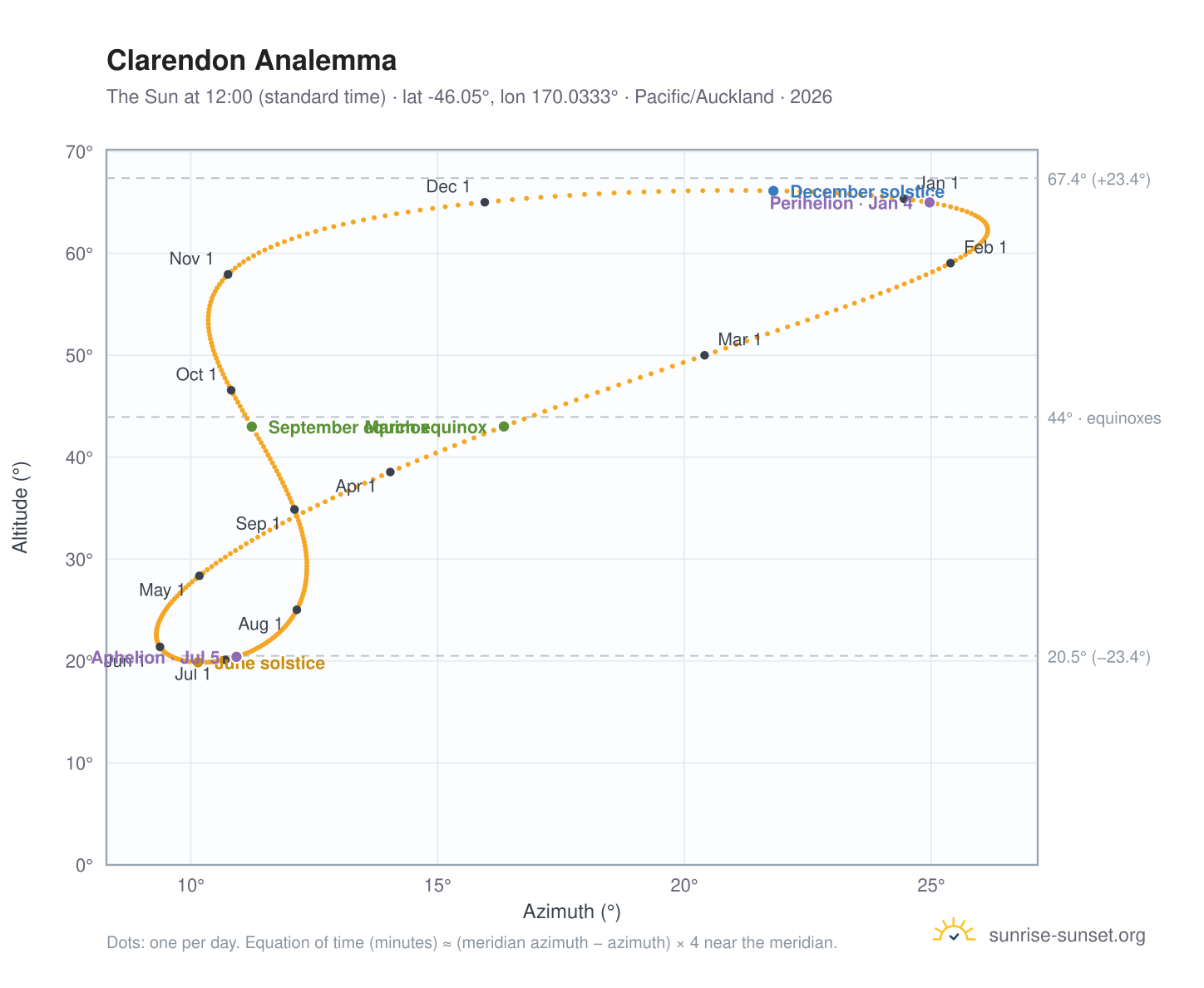Clarendon analemma chart: the Sun at 12:00 (standard time) through the year