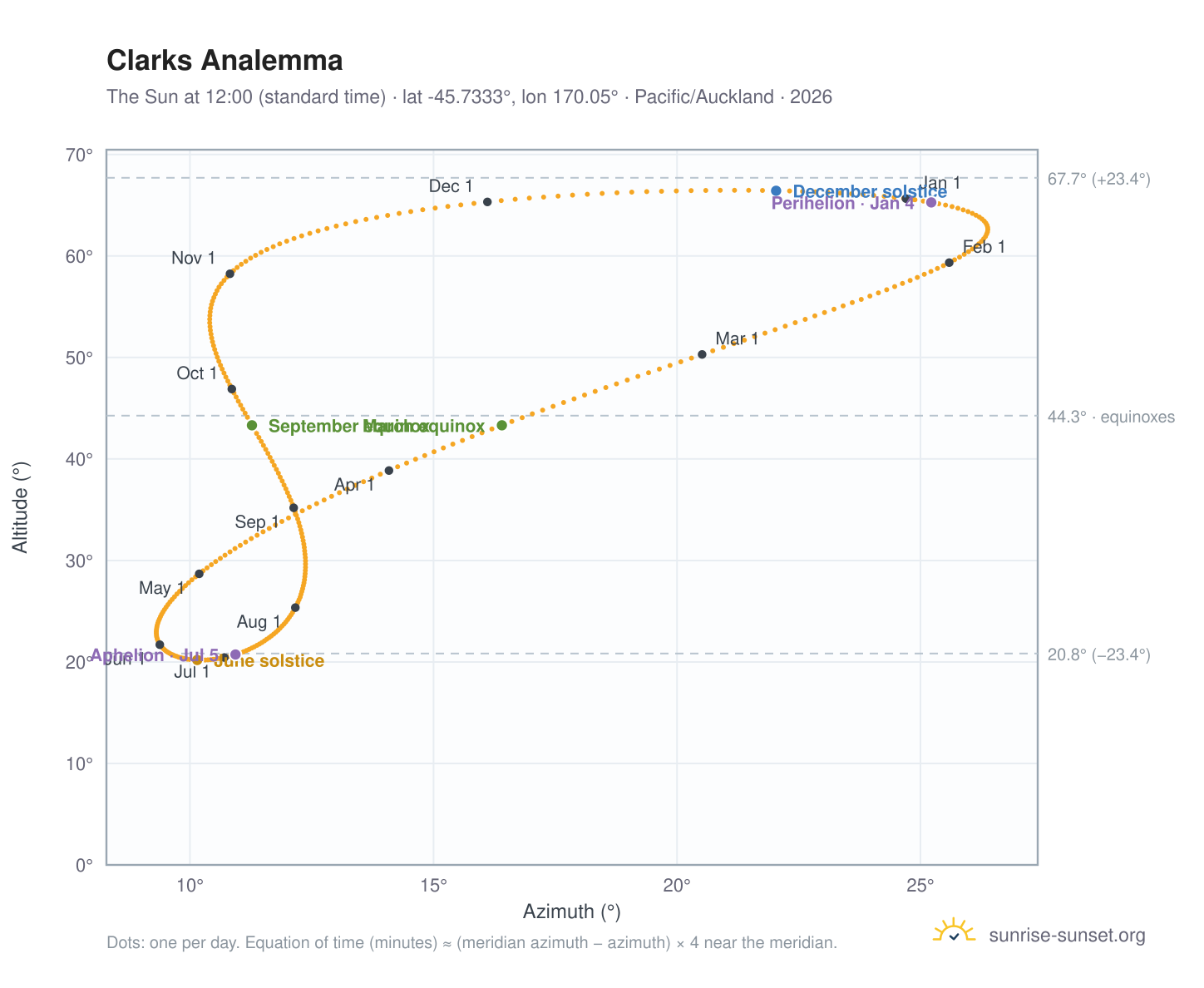 Clarks analemma chart: the Sun at 12:00 (standard time) through the year
