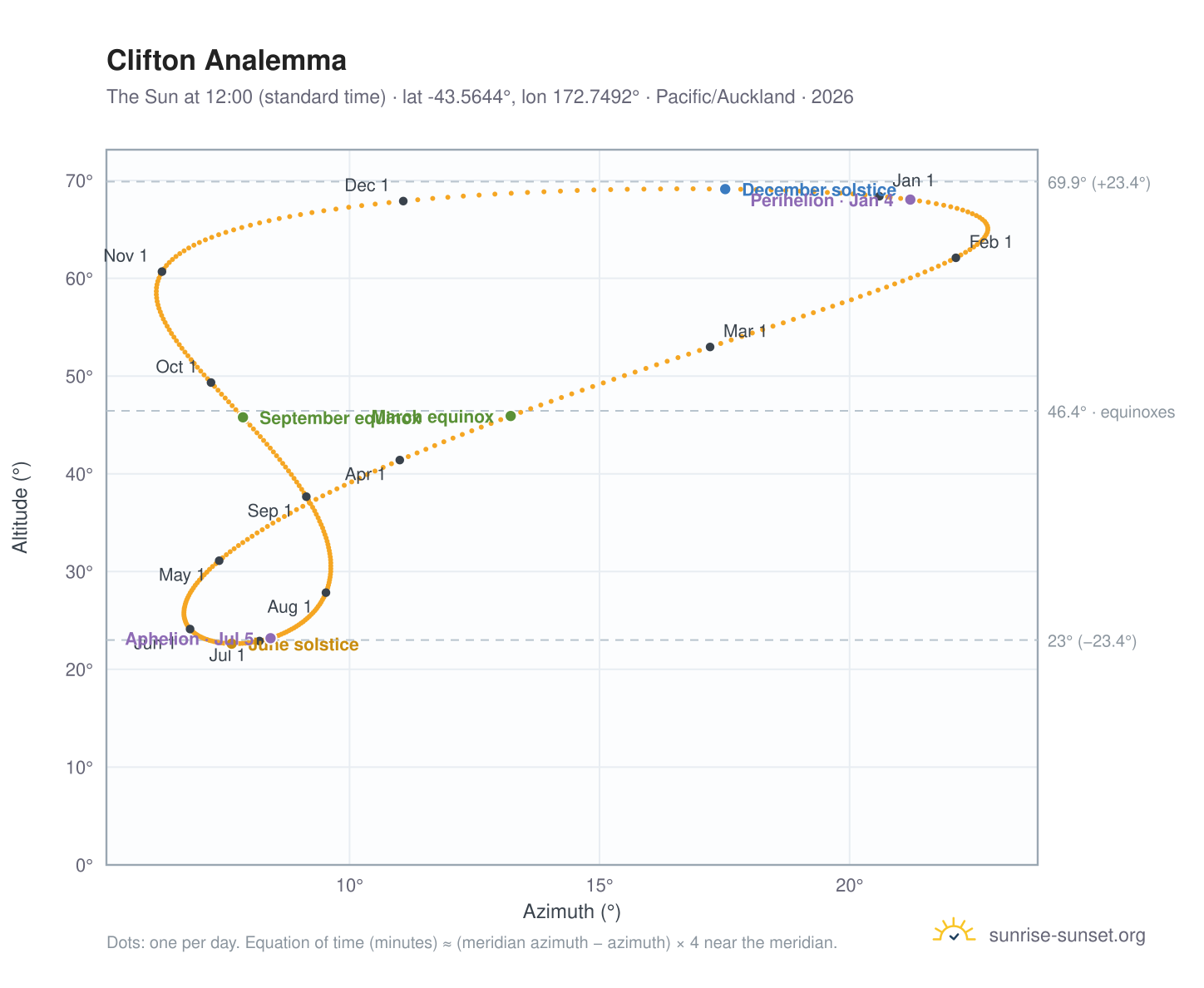 Clifton analemma chart: the Sun at 12:00 (standard time) through the year