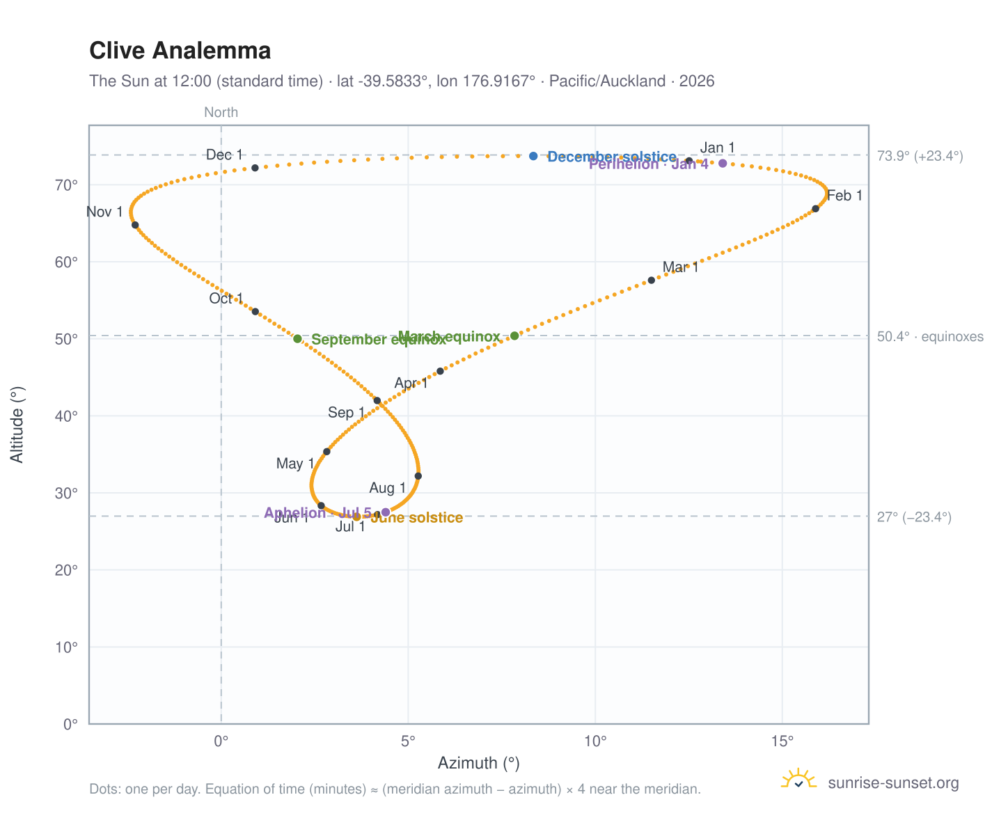 Clive analemma chart: the Sun at 12:00 (standard time) through the year